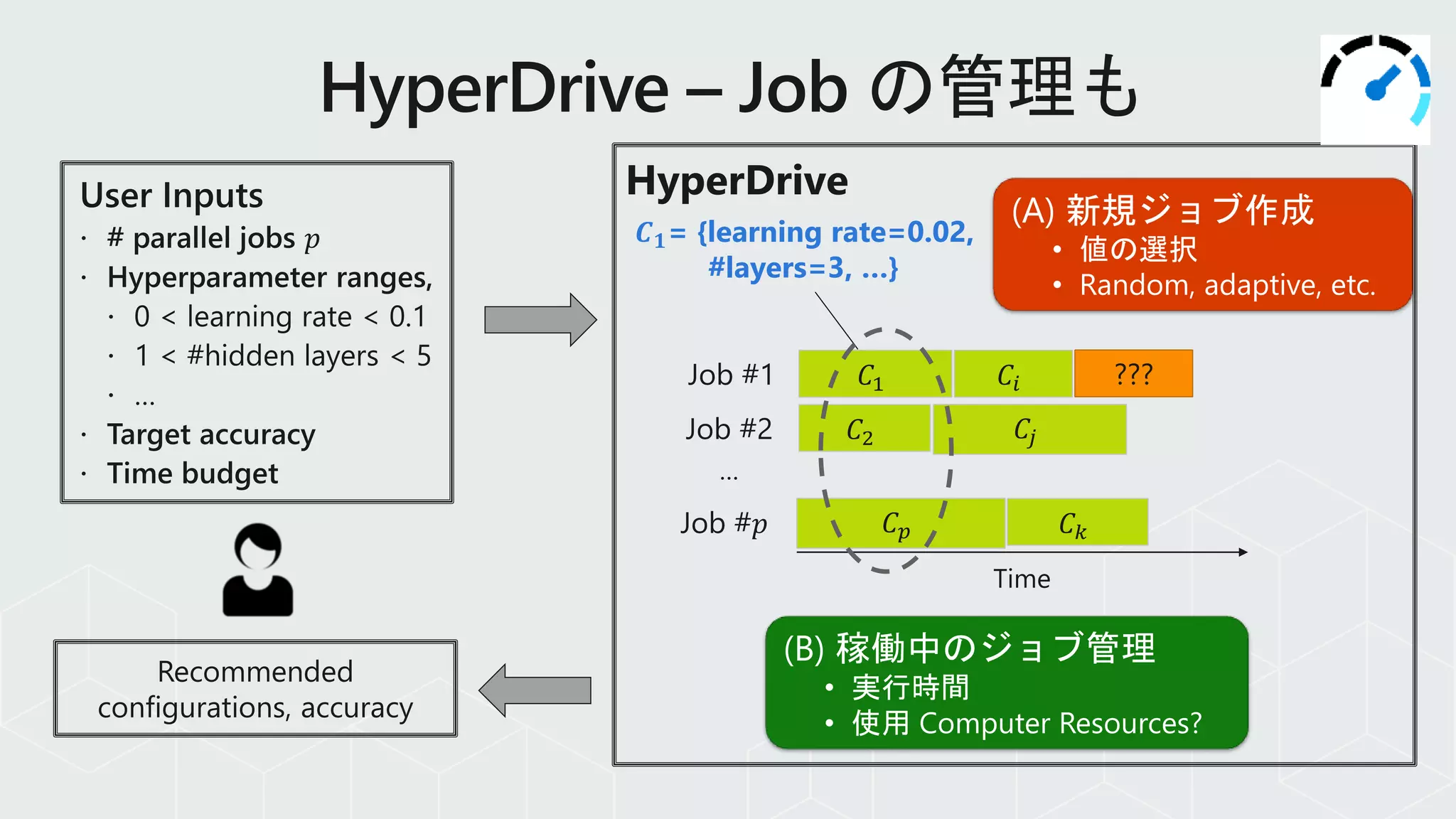 Job #1
Job #2
Job #𝑝
𝐶1
𝐶2
𝐶 𝑝
𝐶𝑖
𝐶𝑗
𝐶 𝑘
𝑪 𝟏= {learning rate=0.02,
#layers=3, …}
(B) 稼働中のジョブ管理
• 実行時間
• 使用 Computer Resources?
???
(A) 新規ジョブ作成
• 値の選択
• Random, adaptive, etc.
HyperDrive
…
Recommended
configurations, accuracy
 