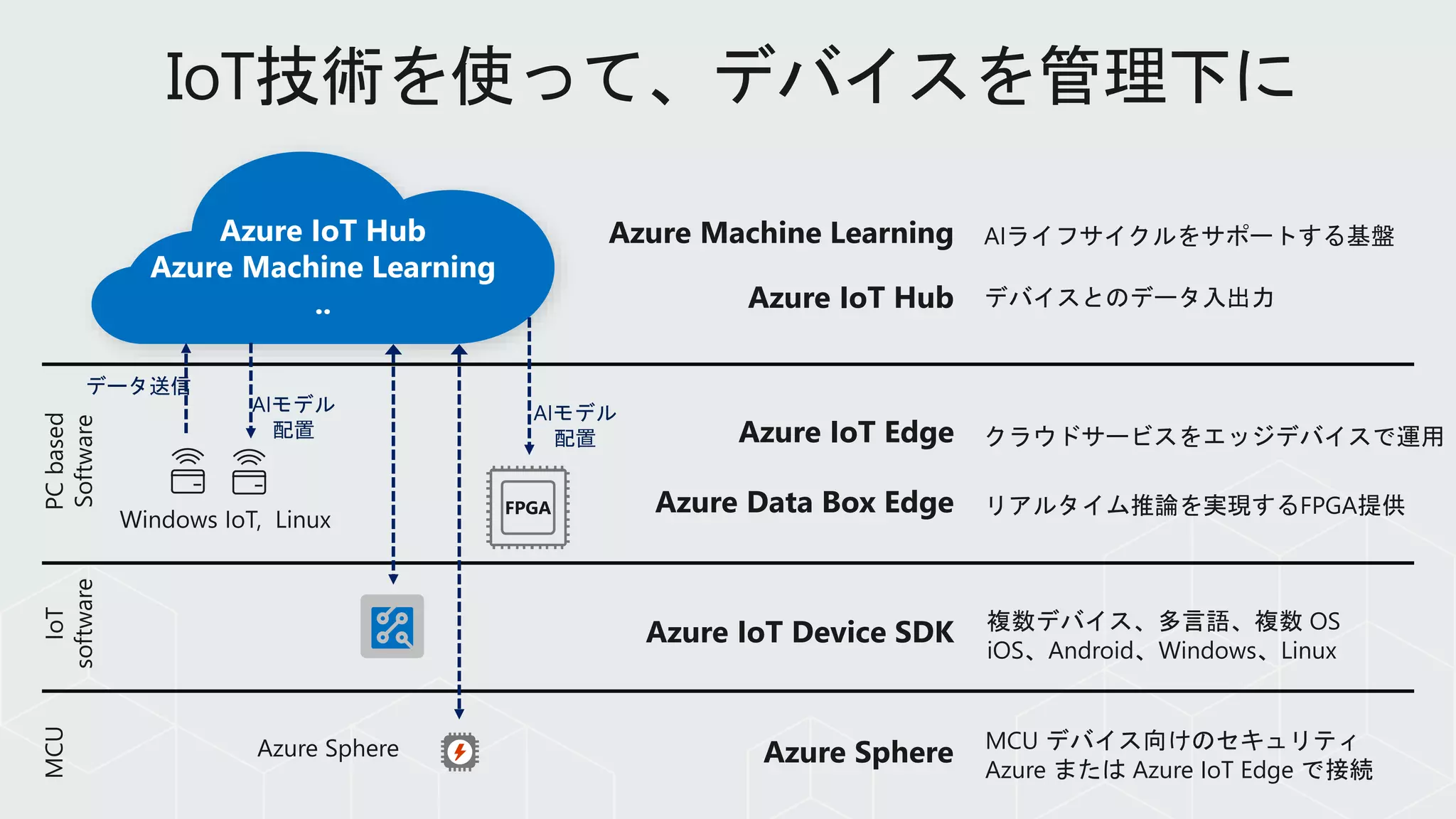 Azure IoT Hub
Azure Machine Learning
..
PCbased
Software
FPGA
Azure Sphere
IoT
software
MCU
Azure Machine Learning
Azure IoT Edge
Azure Data Box Edge
Azure IoT Hub
Azure IoT Device SDK
Azure Sphere
AIライフサイクルをサポートする基盤
デバイスとのデータ入出力
クラウドサービスをエッジデバイスで運用
リアルタイム推論を実現するFPGA提供
複数デバイス、多言語、複数 OS
iOS、Android、Windows、Linux
MCU デバイス向けのセキュリティ
Azure または Azure IoT Edge で接続
データ送信
AIモデル
配置
AIモデル
配置
 