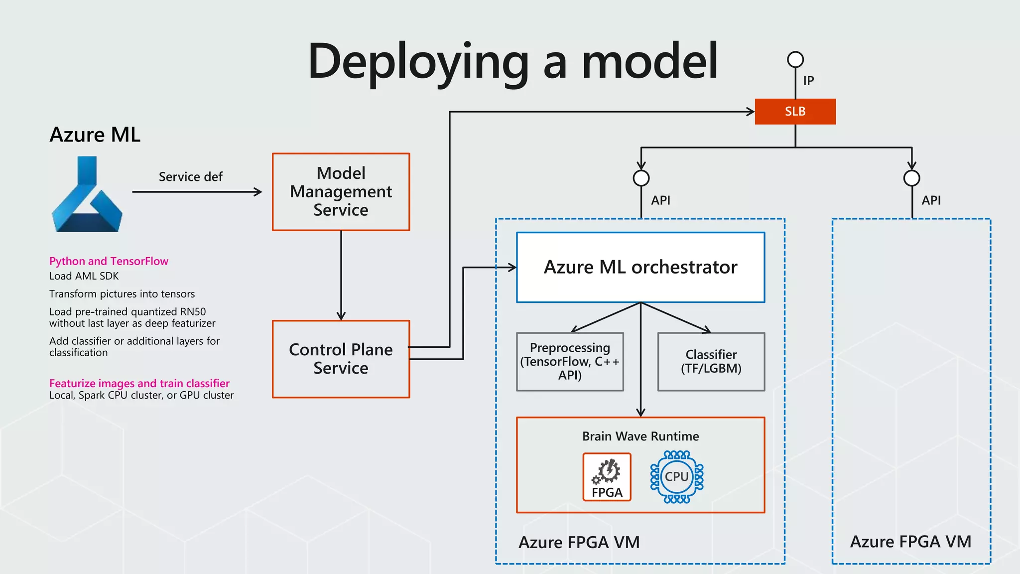 Model
Management
Service
Azure ML orchestratorPython and TensorFlow
Featurize images and train classifier
Classifier
(TF/LGBM)
Preprocessing
(TensorFlow, C++
API)
Control Plane
Service
Brain Wave Runtime
FPGA
CPU
 
