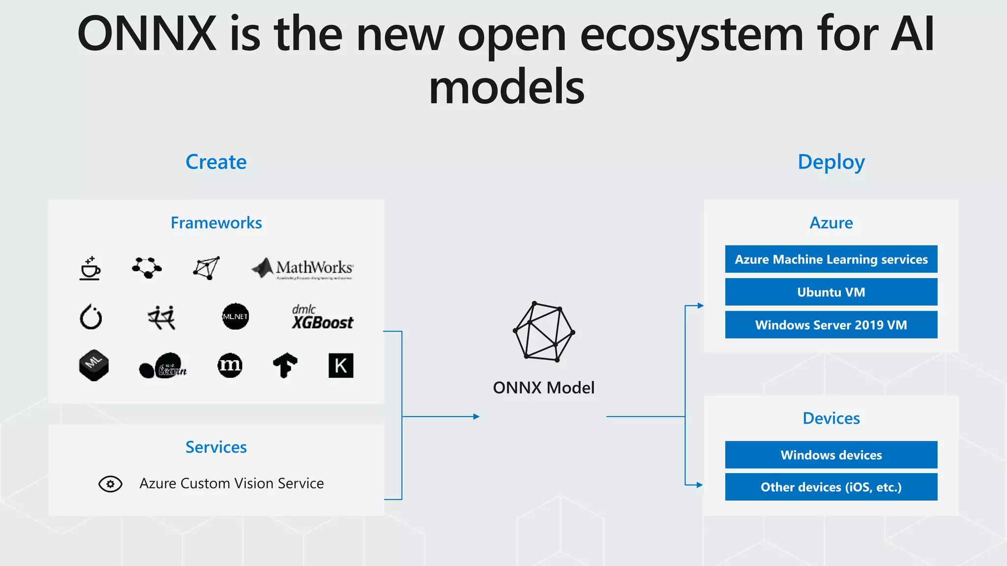 Frameworks Azure
Create Deploy
Services
Devices
Azure Machine Learning services
Ubuntu VM
Windows Server 2019 VM
Azure Custom Vision Service
ONNX Model
Windows devices
Other devices (iOS, etc.)
 