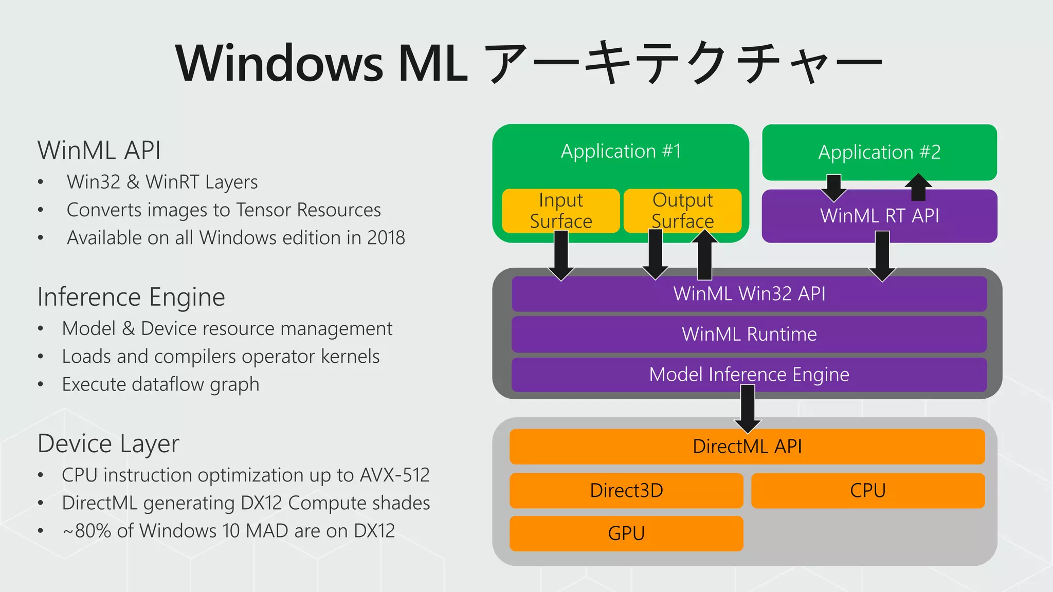 Application #1 Application #2
WinML RT API
WinML Win32 API
WinML Runtime
Model Inference Engine
DirectML API
CPUDirect3D
GPU
Input
Surface
Output
Surface
 