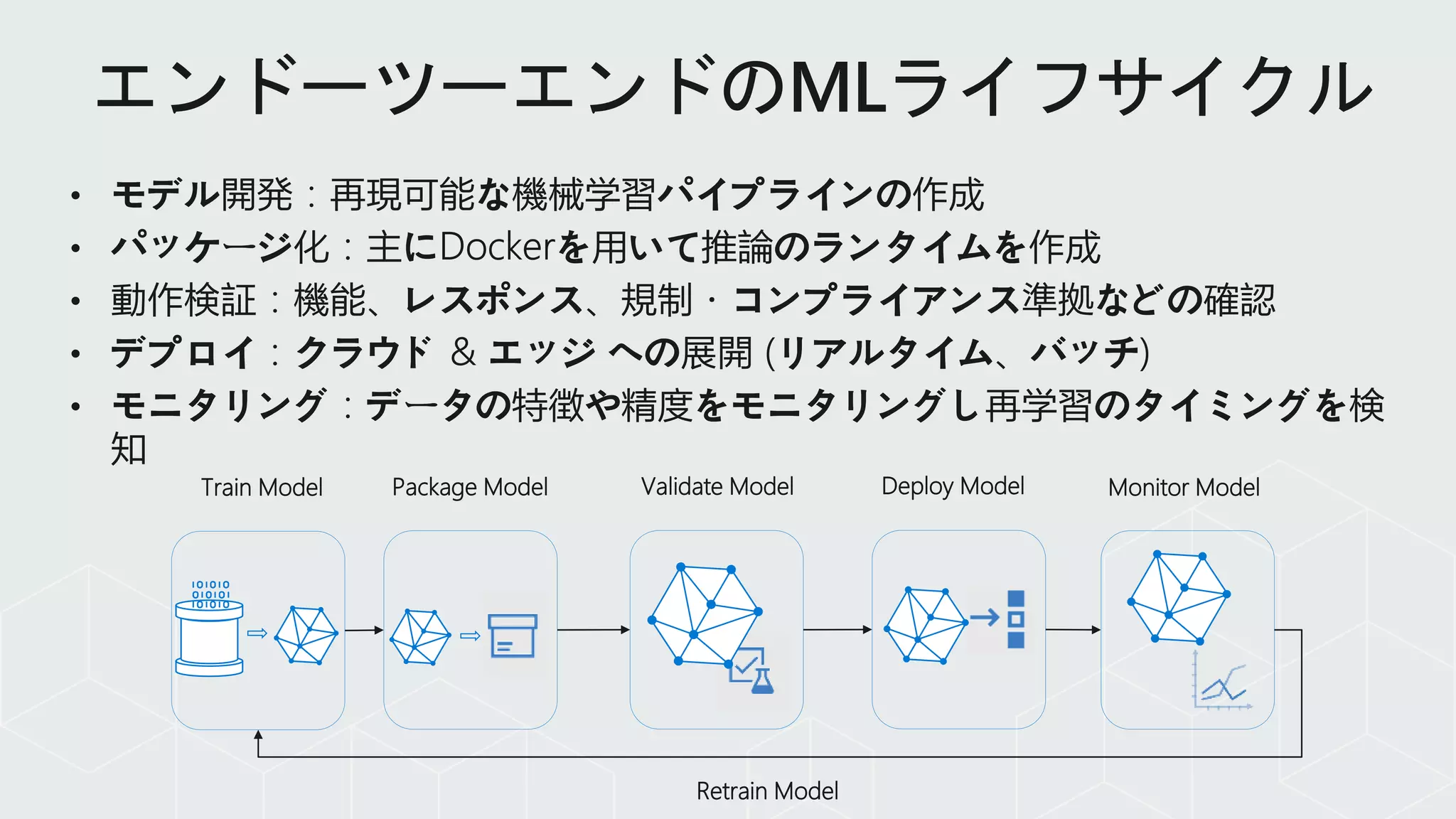 Train Model Validate Model Deploy ModelPackage Model Monitor Model
Retrain Model
 