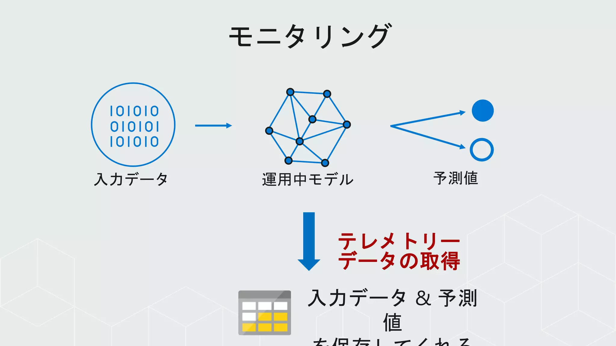 入力データ 予測値運用中モデル
入力データ & 予測
値
テレメトリー
データの取得
 