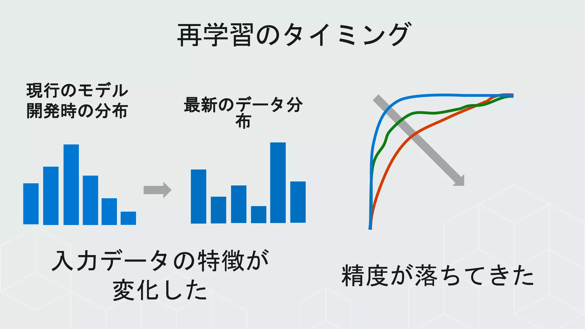 入力データの特徴が
変化した
精度が落ちてきた
現行のモデル
開発時の分布 最新のデータ分
布
 