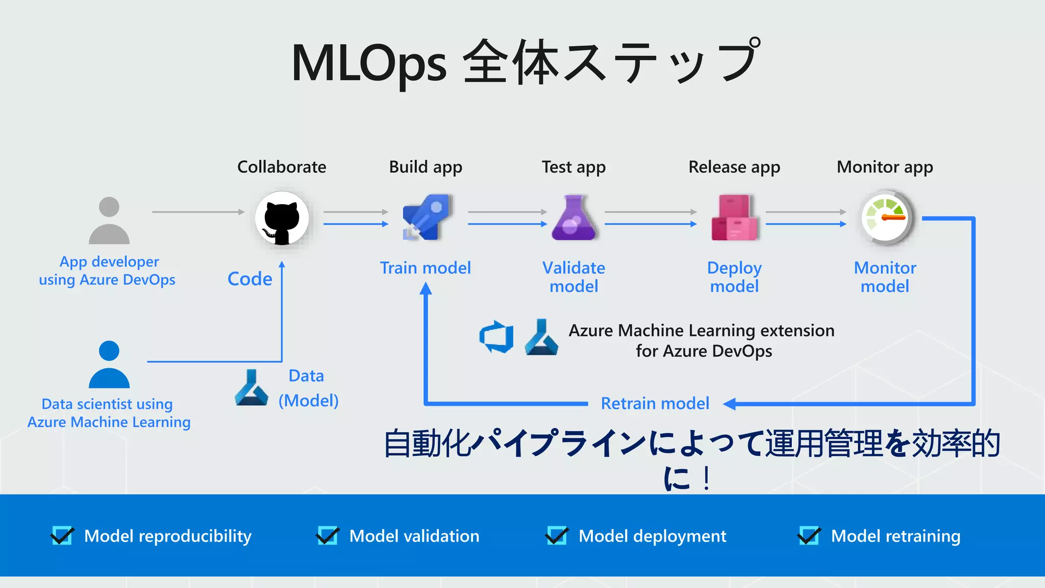 Model reproducibility Model retrainingModel deploymentModel validation
Train model Validate
model
Deploy
model
Monitor
model
Build appCollaborate Test app Release app Monitor app
App developer
using Azure DevOps
Data scientist using
Azure Machine Learning
Retrain model
Azure Machine Learning extension
for Azure DevOps
Data
(Model)
Code
自動化パイプラインによって運用管理を効率的
に！
 