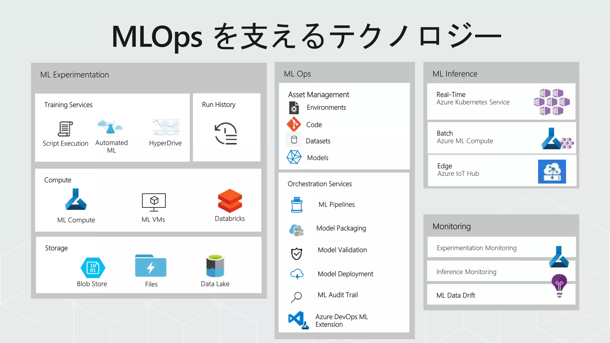 Orchestration Services
Monitoring
Real-Time
Azure Kubernetes Service
ML Data Drift
Experimentation Monitoring
Batch
Azure ML Compute
Inference Monitoring
Compute
Azure DevOps ML
Extension
Storage
Model Packaging
Model Validation
Run History
Model Deployment
Asset Management
Environments
Code
Datasets
ML Audit Trail
Training Services
Edge
Azure IoT Hub
 