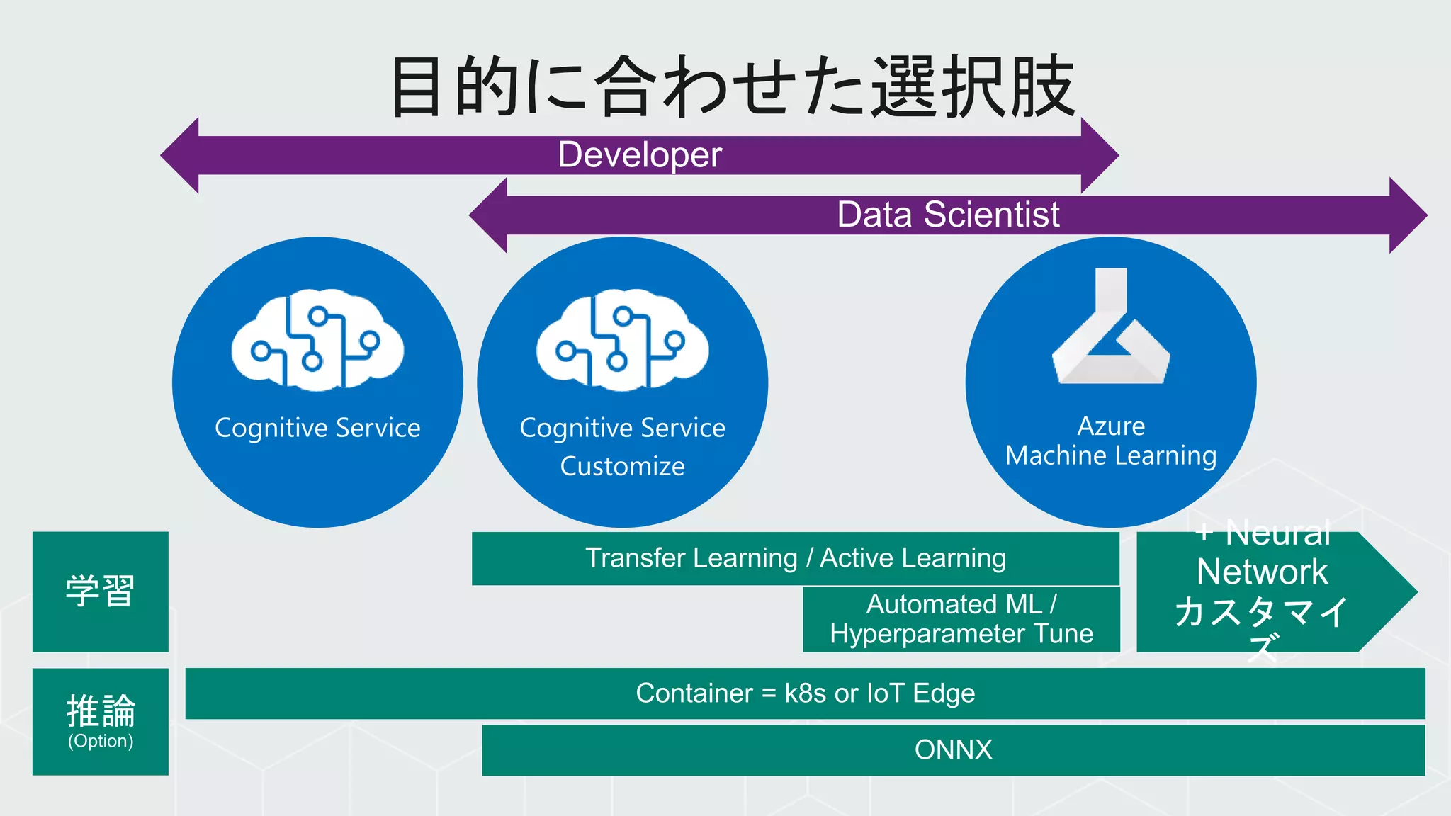 Azure
Machine Learning
Cognitive Service Cognitive Service
Customize
 