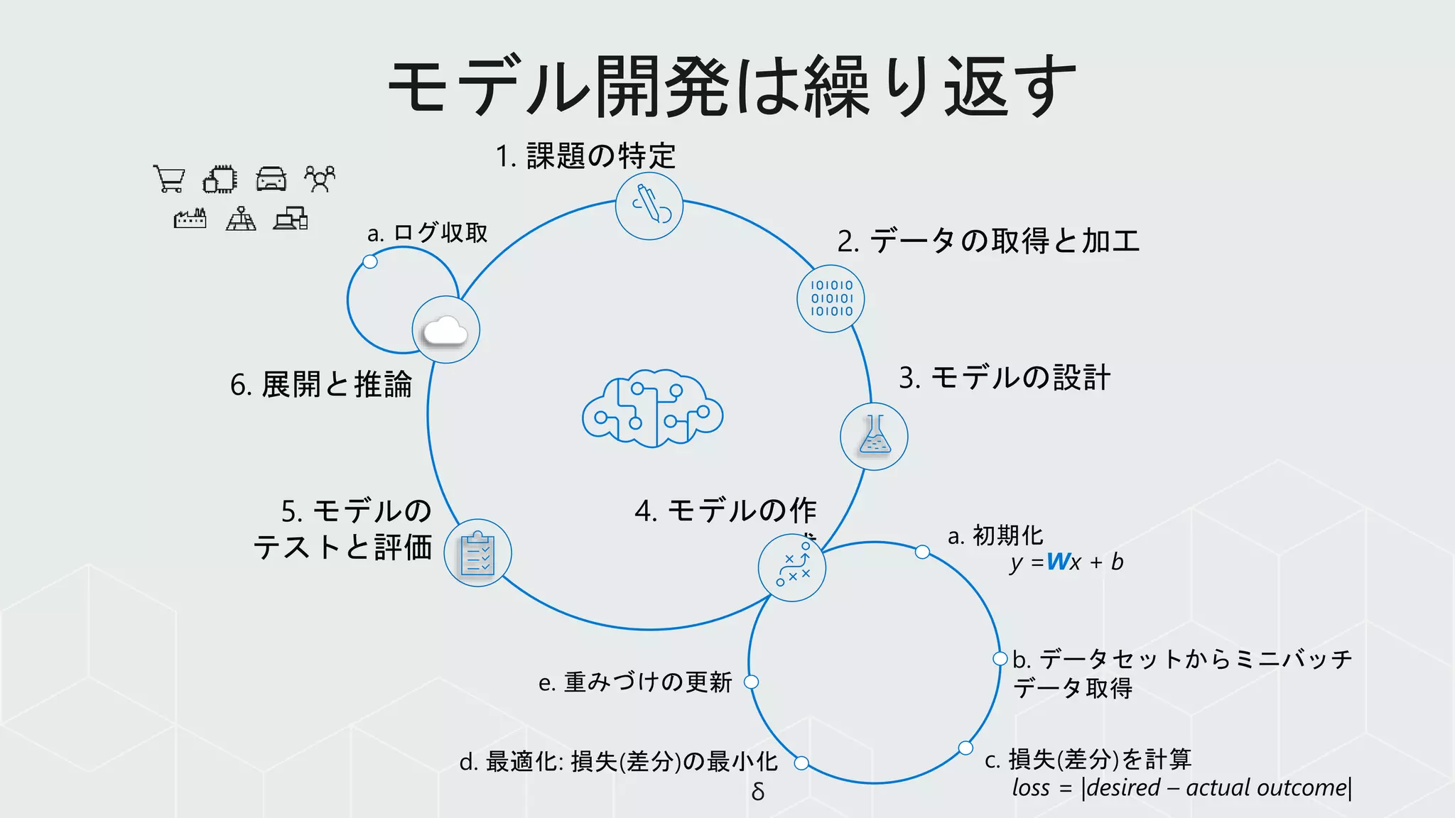 1. 課題の特定
2. データの取得と加工
3. モデルの設計
4. モデルの作
成
5. モデルの
テストと評価 a. 初期化
b. データセットからミニバッチ
データ取得
c. 損失(差分)を計算d. 最適化: 損失(差分)の最小化
e. 重みづけの更新
y =Wx + b
loss = |desired – actual outcome|δ
6. 展開と推論
a. ログ収取
 