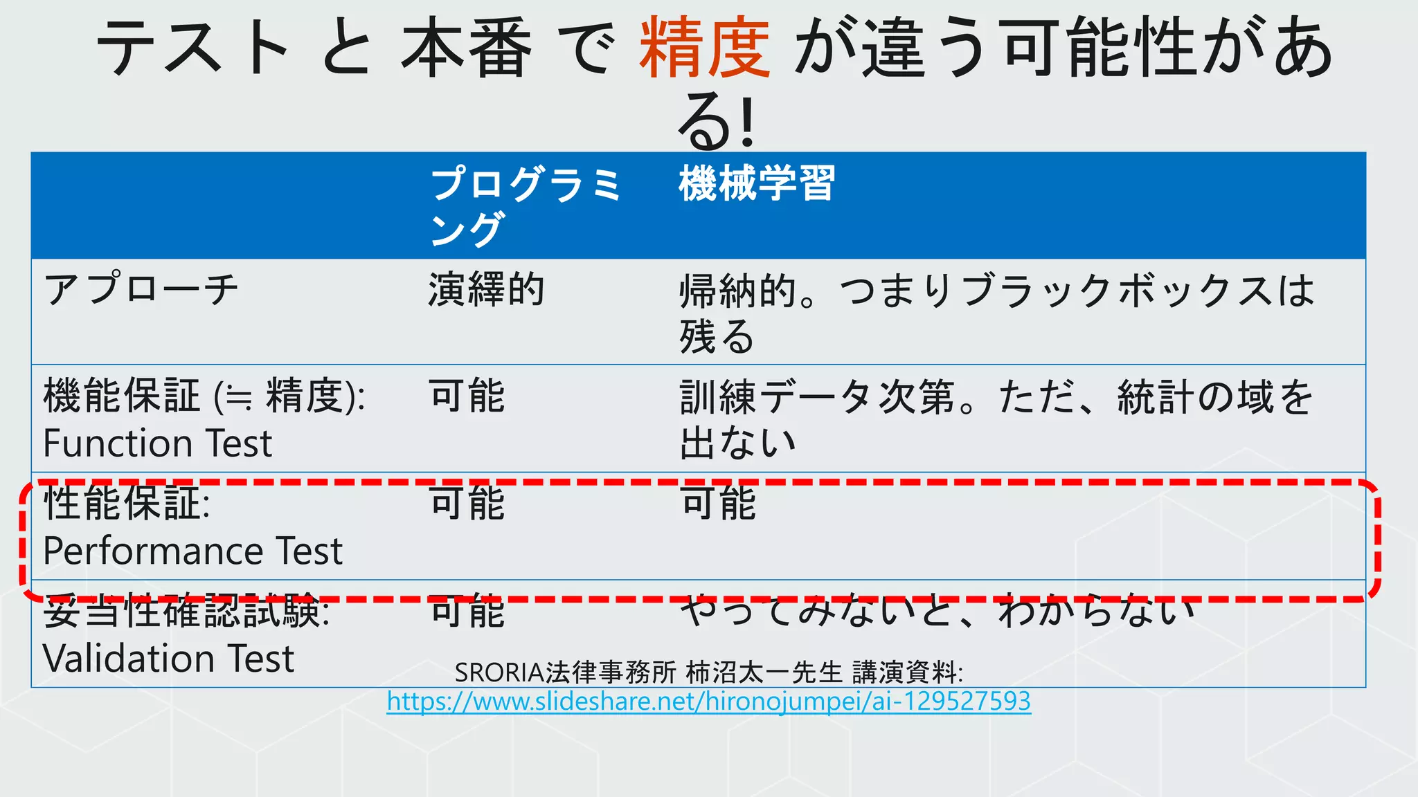 精度
プログラミ
ング
機械学習
アプローチ 演繹的 帰納的。つまりブラックボックスは
残る
機能保証 (≒ 精度):
Function Test
可能 訓練データ次第。ただ、統計の域を
出ない
性能保証:
Performance Test
可能 可能
妥当性確認試験:
Validation Test
可能 やってみないと、わからない
https://www.slideshare.net/hironojumpei/ai-129527593
 