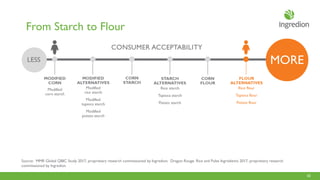 10
From Starch to Flour
Source: MMR Global QBIC Study 2017, proprietary research commissioned by Ingredion; Dragon Rouge: Rice and Pulse Ingredients 2017, proprietary research
commissioned by Ingredion
 