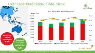Confidential
Clean Label Penetration in Asia Pacific
Clean Label
New Product
Launches
CAGR 2014-2018
4.2%
New Product
Launches
CAGR 2014-2018
3.8%
Source: Innova Database. Clean Label Positioning:Natural, Organic, No Additives, No Preservatives, GMO Free
53,147
47,575
51,716 50,128
61,417
13,641
13,569
13,530 15,177
16,086
20.4%
22.2%
20.7%
23.2%
20.8%
0.0%
5.0%
10.0%
15.0%
20.0%
25.0%
0
10,000
20,000
30,000
40,000
50,000
60,000
70,000
80,000
90,000
2014 2015 2016 2017 2018
Asia Pacific New Product Launches
Non Clean Label Launches Clean Label Launches % of Clean Label Launches
Product Count
 