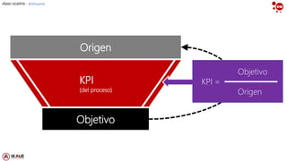 IÑAKI HUERTA - @ikhuerta
KPI
(del proceso)
Origen
Objetivo
Objetivo
KPI =
Origen
 