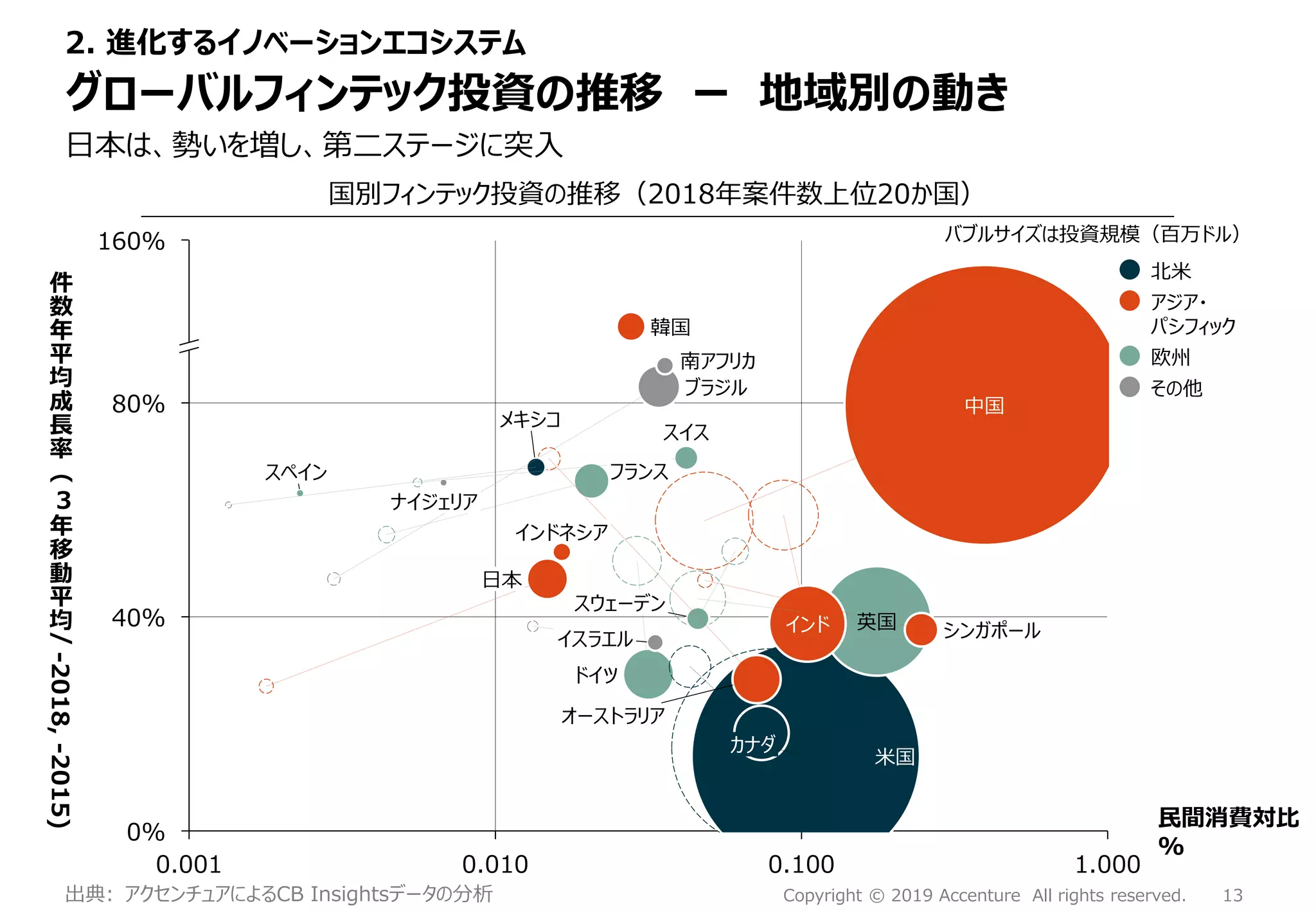 13Copyright © 2019 Accenture All rights reserved.
0.001 0.010 0.100 1.000
0%
40%
80%
160%
イスラエル
件
数
年
平
均
成
長
率
（
3年
移
動
平
均
/
20
15
-
20
18）
民間消費対比
%
スペイン
米国
ドイツ
ブラジル
日本
フランス
オーストラリア
カナダ
スイス
シンガポール
メキシコ
南アフリカ
韓国
インド
ナイジェリア
インドネシア
英国
中国
スウェーデン
グローバルフィンテック投資の推移 ー 地域別の動き
日本は、勢いを増し、第二ステージに突入
2. 進化するイノベーションエコシステム
北米
アジア・
パシフィック
欧州
その他
国別フィンテック投資の推移（2018年案件数上位20か国）
バブルサイズは投資規模（百万ドル）
出典: アクセンチュアによるCB Insightsデータの分析
-2018,-2015)
 