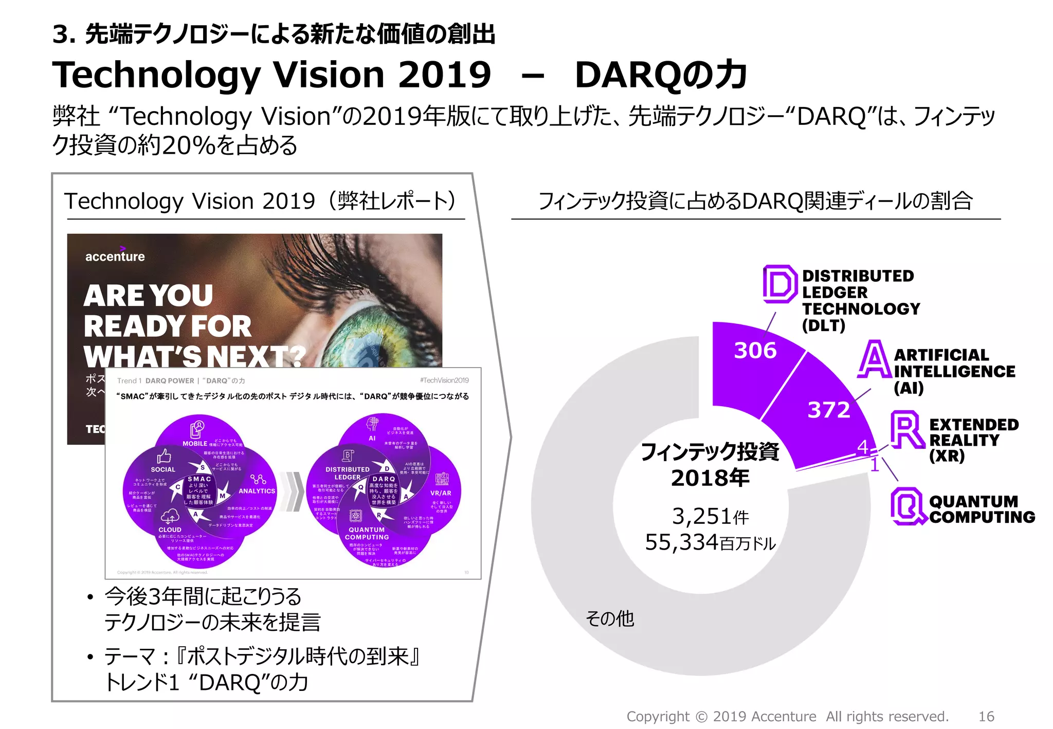 16Copyright © 2019 Accenture All rights reserved.
Technology Vision 2019 － DARQの力
弊社 “Technology Vision”の2019年版にて取り上げた、先端テクノロジー“DARQ”は、フィンテッ
ク投資の約20%を占める
3. 先端テクノロジーによる新たな価値の創出
AREYOU
READYFOR
WHAT’SNEXT?
TECHNOLOGYVISION2019
ポスト デジタ ル時代の到来
次への備えはでき ているか？
• 今後3年間に起こりうる
テクノロジーの未来を提言
• テーマ：『ポストデジタル時代の到来』
トレンド1 “DARQ”の力
Trend 1 DARQ POWER | “DARQ”の力 #TechVision2019
Copyright © 2019 Accenture. All rights reserved. 10
R
A
D
Q
AI
VR/AR
QUANTUM
COMPUTING
自動化が
ビ ジ ネス を 促進
AIの恩恵は
よ り 広範囲で
使用・ 享受可能に
第三者同士が信頼し て
取引可能と なる
他者と の交流や
取引が大規模に
契約を 自動発効
する ス マ ート
コ ン ト ラ ク ト
全く 新し い
そし て 没入型
の世界
欲し いと 思っ た時
ハン ズフ リ ーに情
報が得ら れる
既存のコ ン ピ ュ ータ
が解決で き ない
問題を 解決
サイ バーセキュ リ ティ の
あり 方を 変える
新薬や新素材の
発見が容易に
高度な知能を
持ち 、 顧客を
没入さ せる
世界を 構築
C
A
S
M
S M A C
MOBILE
ANALYTICS
SOCIAL
CLOUD
よ り 深い
レ ベルで
顧客を 理解
し た顧客体験
ネッ ト ワーク 上で
コ ミ ュ ニテ ィ を 形成
紹介ク ーポン が
商品を 宣伝
レ ビ ュ ーを 通じ て
商品を 検証
必要に応じ たコ ン ピ ュ ータ ー
リ ソ ース 提供
増加する 柔軟なビ ジネス ニーズへの対応
他のSMACテク ノ ロ ジ ーへの
大規模ア ク セスを 実現
データ ド リ ブン な 意思決定
商品やサービ スを 最適化
効率の向上／コ ス ト の削減
ど こ から で も
情報にア ク セス可能
顧客の日常生活における
存在感を 拡張
ど こ から で も
サービ ス に繋がる
D A R Q
“SMAC”が牽引し てき たデジタ ル化の先のポスト デジタ ル時代には、 “DARQ”が競争優位につながる
DISTRIBUTED
LEDGER
未曽有のデータ 量を
解析し 学習
372
306
その他
フィンテック投資
2018年
3,251件
55,334百万ドル
DISTRIBUTED
LEDGER
TECHNOLOGY
(DLT)
QUANTUM
COMPUTING
ARTIFICIAL
INTELLIGENCE
(AI)
EXTENDED
REALITY
(XR)
フィンテック投資に占めるDARQ関連ディールの割合Technology Vision 2019（弊社レポート）
4
1
 