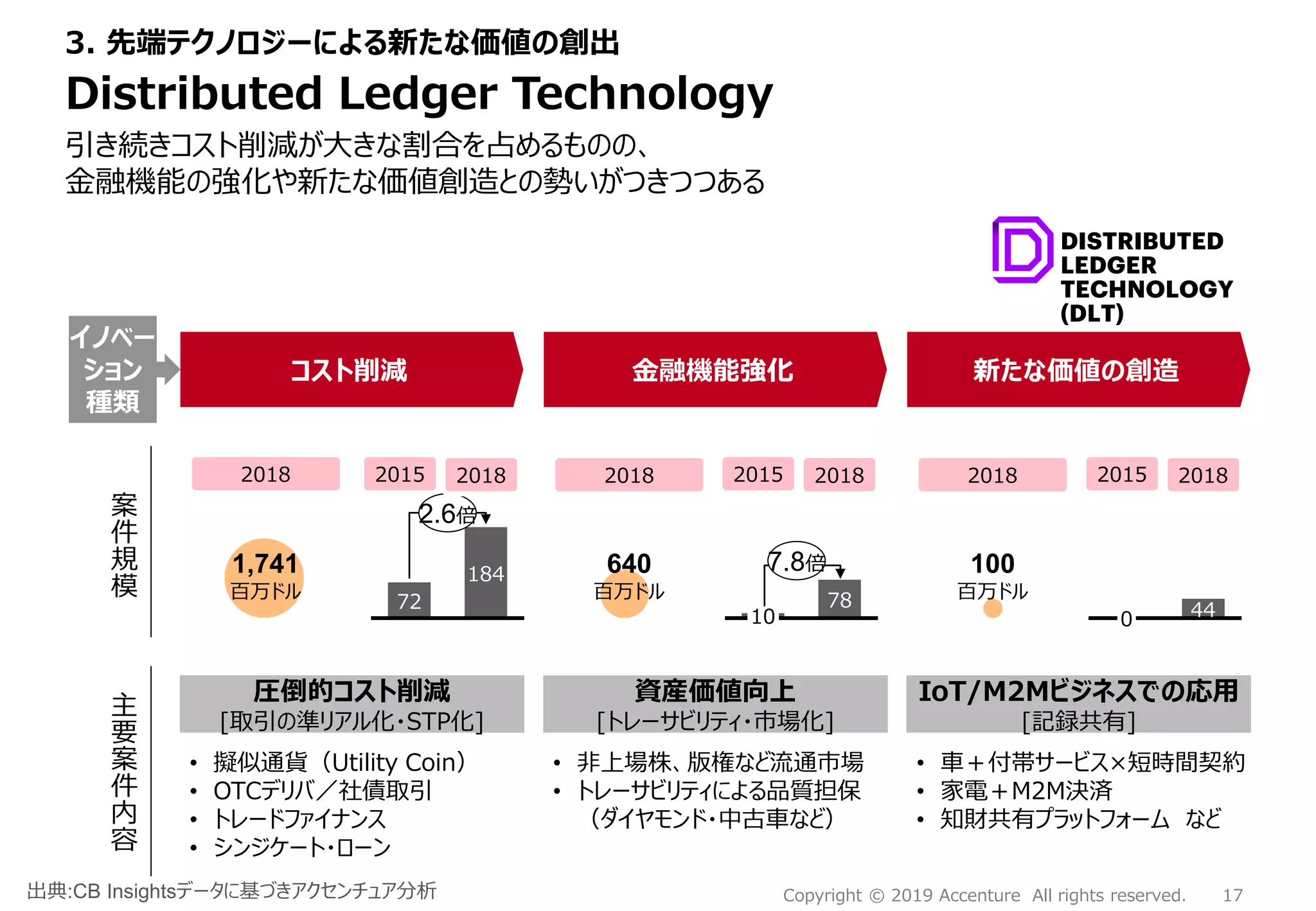 17Copyright © 2019 Accenture All rights reserved.
Distributed Ledger Technology
引き続きコスト削減が大きな割合を占めるものの、
金融機能の強化や新たな価値創造との勢いがつきつつある
3. 先端テクノロジーによる新たな価値の創出
出典:CB Insightsデータに基づきアクセンチュア分析
コスト削減 金融機能強化 新たな価値の創造
1,741
百万ドル
640
百万ドル
100
百万ドル
72
184
2.6倍
2018 2015 2018 2018 2015 2018 2018 2015 2018
イノベー
ション
種類
78
10 440
7.8倍
IoT/M2Mビジネスでの応用
[記録共有]
資産価値向上
[トレーサビリティ・市場化]
圧倒的コスト削減
[取引の準リアル化・STP化]
• 非上場株、版権など流通市場
• トレーサビリティによる品質担保
（ダイヤモンド・中古車など）
• 擬似通貨（Utility Coin）
• OTCデリバ／社債取引
• トレードファイナンス
• シンジケート・ローン
• 車＋付帯サービス×短時間契約
• 家電＋M2M決済
• 知財共有プラットフォーム など
DISTRIBUTED
LEDGER
TECHNOLOGY
(DLT)
案
件
規
模
主
要
案
件
内
容
 