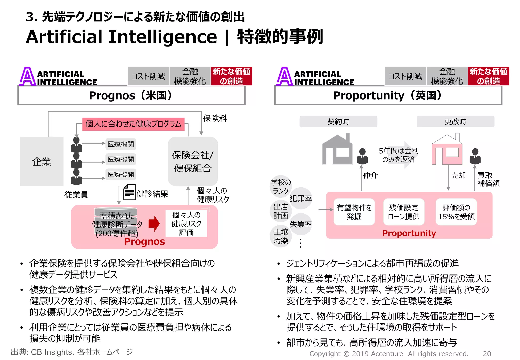 20Copyright © 2019 Accenture All rights reserved.
Proportunity
Artificial Intelligence | 特徴的事例
3. 先端テクノロジーによる新たな価値の創出
• ジェントリフィケーションによる都市再編成の促進
• 新興産業集積などによる相対的に高い所得層の流入に
際して、失業率、犯罪率、学校ランク、消費習慣やその
変化を予測することで、安全な住環境を提案
• 加えて、物件の価格上昇を加味した残価設定型ローンを
提供するとで、そうした住環境の取得をサポート
• 都市から見ても、高所得層の流入加速に寄与
• 企業保険を提供する保険会社や健保組合向けの
健康データ提供サービス
• 複数企業の健診データを集約した結果をもとに個々人の
健康リスクを分析、保険料の算定に加え、個人別の具体
的な傷病リスクや改善アクションなどを提示
• 利用企業にとっては従業員の医療費負担や病休による
損失の抑制が可能
Proportunity（英国）Prognos（米国）
医療機関
医療機関
医療機関
Prognos
保険会社/
健保組合
蓄積された
健康診断データ
(200億件超)
企業
個々人の
健康リスク
個々人の
健康リスク
評価
出典: CB Insights、各社ホームページ
健診結果
個人に合わせた健康プログラム
従業員
契約時 更改時
犯罪率
失業率
学校の
ランク
出店
計画
土壌
汚染
・・・
5年間は金利
のみを返済
有望物件を
発掘
評価額の
15％を受領
残価設定
ローン提供
金融
機能強化
新たな価値
の創造
コスト削減
金融
機能強化
新たな価値
の創造
コスト削減ARTIFICIAL
INTELLIGENCE
ARTIFICIAL
INTELLIGENCE
仲介 売却 買取
補償額
保険料
 