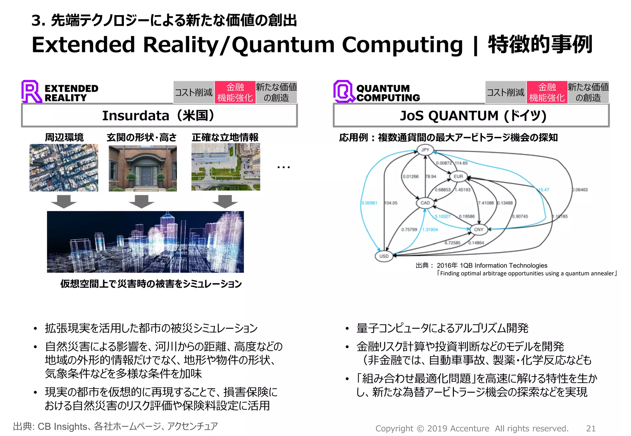 21Copyright © 2019 Accenture All rights reserved.
Extended Reality/Quantum Computing | 特徴的事例
3. 先端テクノロジーによる新たな価値の創出
• 量子コンピュータによるアルゴリズム開発
• 金融リスク計算や投資判断などのモデルを開発
（非金融では、自動車事故、製薬・化学反応なども
• 「組み合わせ最適化問題」を高速に解ける特性を生か
し、新たな為替アービトラージ機会の探索などを実現
• 拡張現実を活用した都市の被災シミュレーション
• 自然災害による影響を、河川からの距離、高度などの
地域の外形的情報だけでなく、地形や物件の形状、
気象条件などを多様な条件を加味
• 現実の都市を仮想的に再現することで、損害保険に
おける自然災害のリスク評価や保険料設定に活用
JoS QUANTUM (ドイツ)Insurdata（米国）
金融
機能強化
新たな価値
の創造
コスト削減
金融
機能強化
新たな価値
の創造
コスト削減QUANTUM
COMPUTING
EXTENDED
REALITY
周辺環境 正確な立地情報玄関の形状・高さ
・・・
仮想空間上で災害時の被害をシミュレーション
応用例：複数通貨間の最大アービトラージ機会の探知
出典: CB Insights、各社ホームページ、アクセンチュア
出典： 2016年 1QB Information Technologies
「Finding optimal arbitrage opportunities using a quantum annealer」
 