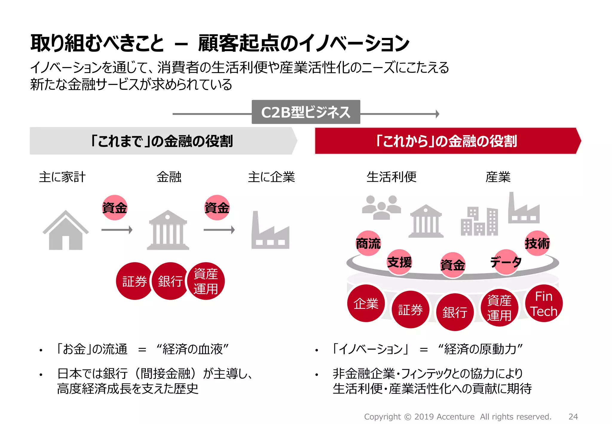 24Copyright © 2019 Accenture All rights reserved.
取り組むべきこと － 顧客起点のイノベーション
イノベーションを通じて、消費者の生活利便や産業活性化のニーズにこたえる
新たな金融サービスが求められている
「これまで」の金融の役割 「これから」の金融の役割
• 「お金」の流通 ＝ “経済の血液”
• 日本では銀行（間接金融）が主導し、
高度経済成長を支えた歴史
主に家計 金融 主に企業
資金 資金
証券 銀行
資産
運用
• 「イノベーション」 ＝ “経済の原動力”
• 非金融企業・フィンテックとの協力により
生活利便・産業活性化への貢献に期待
C2B型ビジネス
生活利便 産業
支援
企業 証券
資産
運用
Fin
Tech銀行
資金 データ
技術商流
 