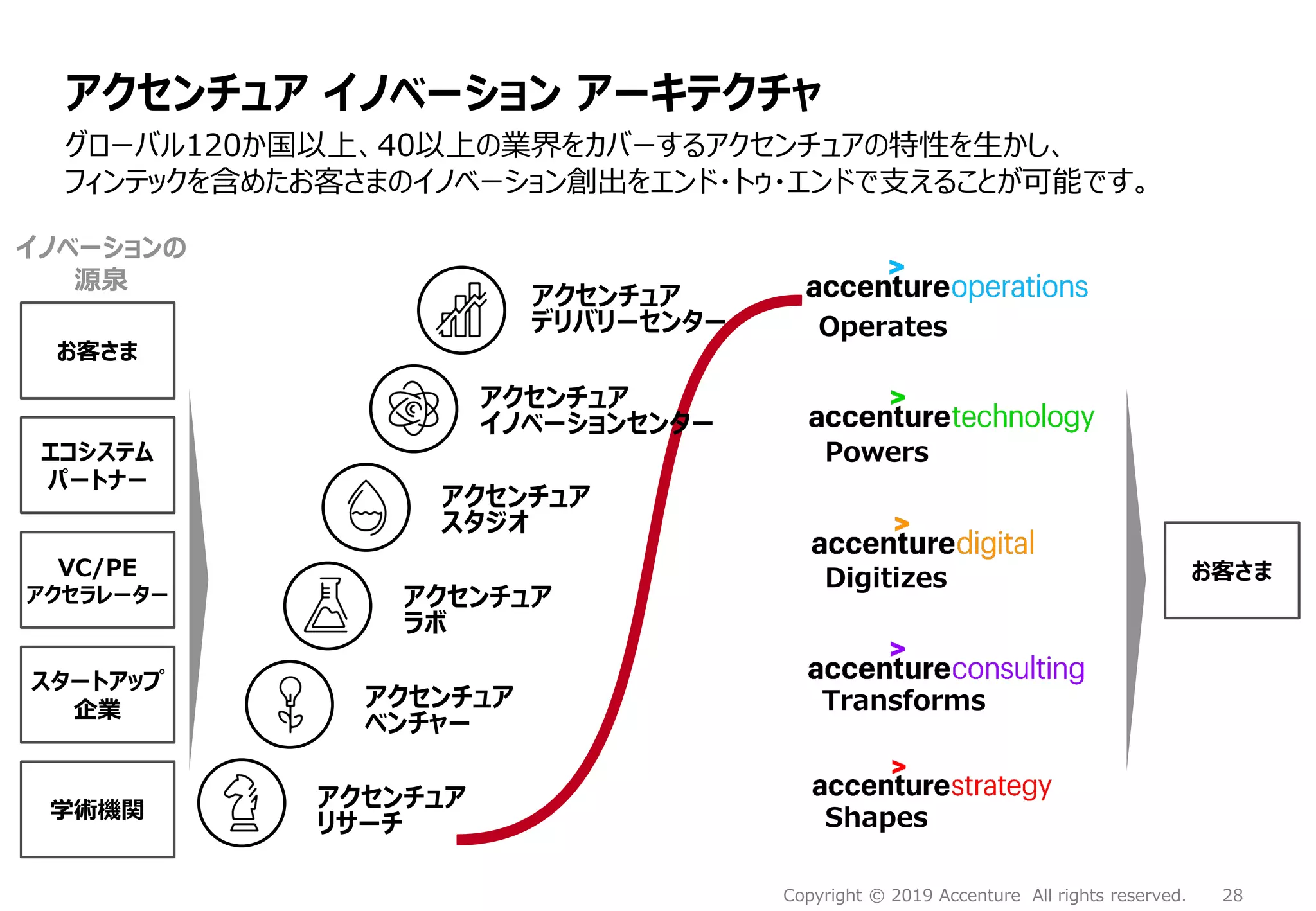 28Copyright © 2019 Accenture All rights reserved.
アクセンチュア イノベーション アーキテクチャ
グローバル120か国以上、40以上の業界をカバーするアクセンチュアの特性を生かし、
フィンテックを含めたお客さまのイノベーション創出をエンド・トゥ・エンドで支えることが可能です。
お客さま
エコシステム
パートナー
VC/PE
アクセラレーター
スタートアップ
企業
学術機関
イノベーションの
源泉
アクセンチュア
デリバリーセンター
アクセンチュア
スタジオ
アクセンチュア
ラボ
アクセンチュア
ベンチャー
アクセンチュア
リサーチ Shapes
Transforms
Digitizes
Powers
Operates
お客さま
アクセンチュア
イノベーションセンター
 