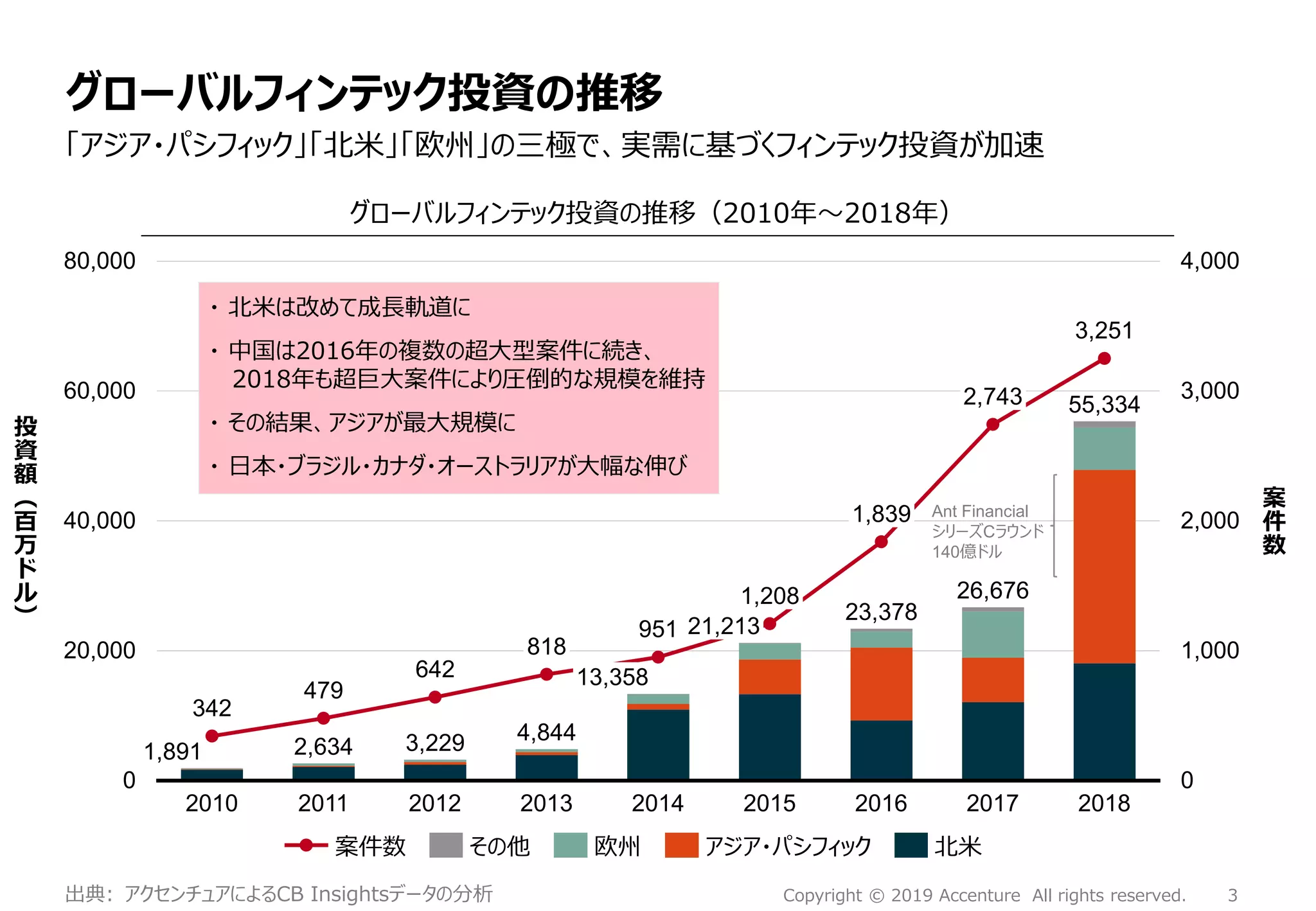 3Copyright © 2019 Accenture All rights reserved.
グローバルフィンテック投資の推移
「アジア・パシフィック」「北米」「欧州」の三極で、実需に基づくフィンテック投資が加速
342
479
642
951
3,251
0
1,000
2,000
3,000
4,000
0
20,000
40,000
60,000
80,000
2010 2011
23,378
案
件
数
4,844
投
資
額
（
百
万
ド
ル
）
2012
818
20162013
1,891
2014
1,208
2015
1,839
2018
2,743
2017
2,634 3,229
13,358
21,213
26,676
55,334
案件数 欧州その他 アジア・パシフィック 北米
グローバルフィンテック投資の推移（2010年～2018年）
出典: アクセンチュアによるCB Insightsデータの分析
Ant Financial
シリーズCラウンド
140億ドル
・ 北米は改めて成長軌道に
・ 中国は2016年の複数の超大型案件に続き、
2018年も超巨大案件により圧倒的な規模を維持
・ その結果、アジアが最大規模に
・ 日本・ブラジル・カナダ・オーストラリアが大幅な伸び
 