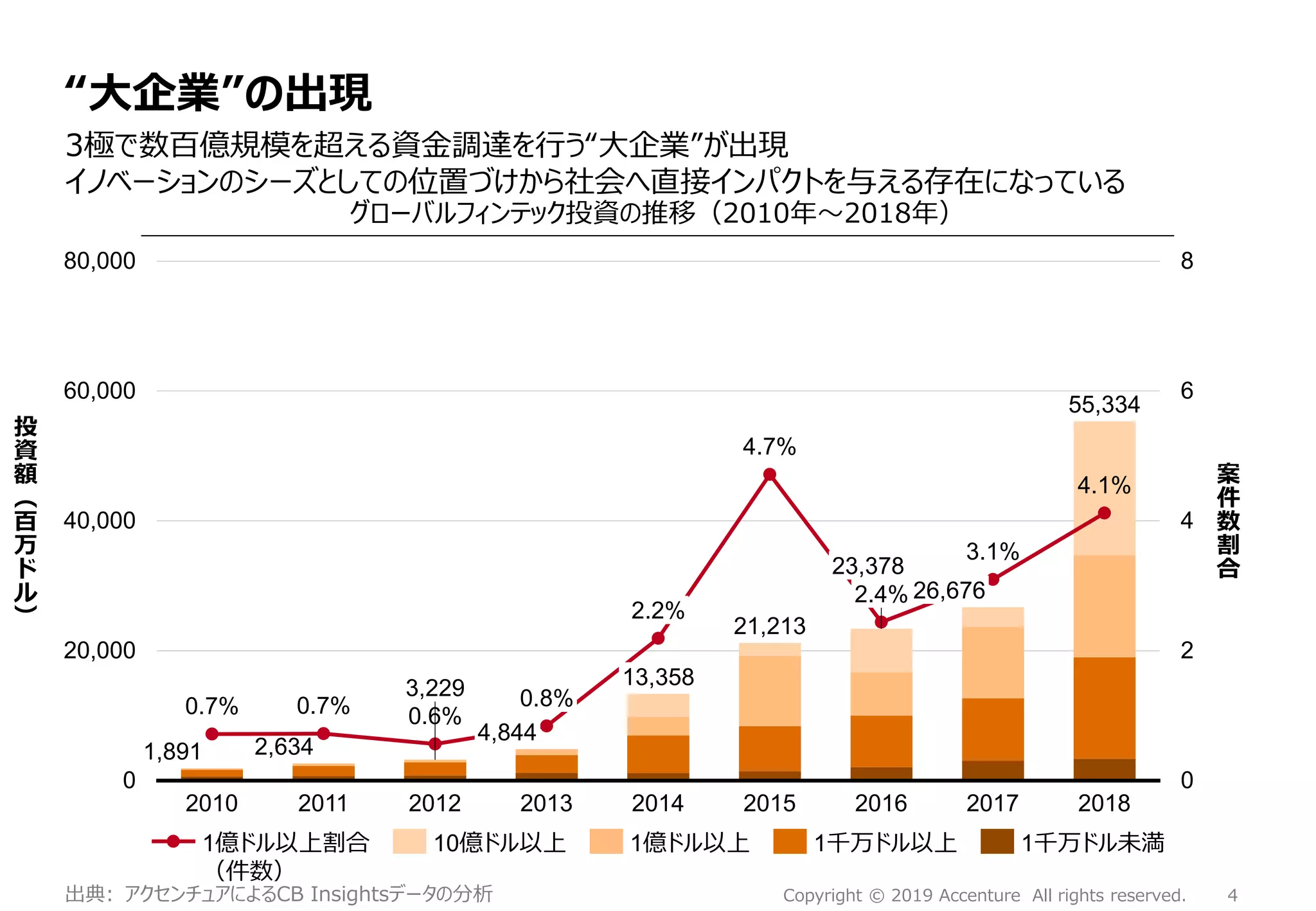 4Copyright © 2019 Accenture All rights reserved.
“大企業”の出現
3極で数百億規模を超える資金調達を行う“大企業”が出現
イノベーションのシーズとしての位置づけから社会へ直接インパクトを与える存在になっている
0.7% 0.7% 0.6%
4.7%
3.1%
4.1%
0
2
4
6
8
0
20,000
40,000
60,000
80,000
案
件
数
割
合
0.8%
投
資
額
（
百
万
ド
ル
）
2010 2011 2012 2013
2.2%
20152014
2.4%
21,213
2016 2017 2018
1,891 2,634
3,229
4,844
13,358
23,378
26,676
55,334
1億ドル以上割合
（件数）
10億ドル以上 1千万ドル以上1億ドル以上 1千万ドル未満
グローバルフィンテック投資の推移（2010年～2018年）
出典: アクセンチュアによるCB Insightsデータの分析
 