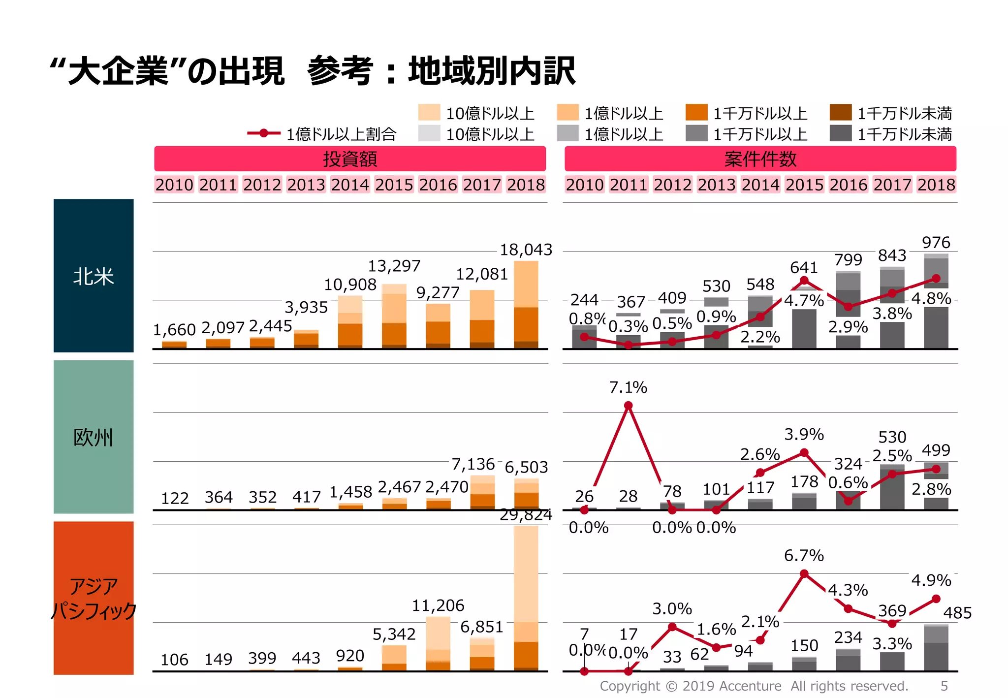 5Copyright © 2019 Accenture All rights reserved.
2010
投資額
2011 2012 2013 2014 2015 2016 2017 2018
“大企業”の出現 参考：地域別内訳
北米
0.8%0.3% 0.5%
4.8%
0.9% 3.8%
2.2%
4.7%
2.9%
244 367 409
976
530 548
641
799 843
1億ドル以上割合 10億ドル以上 1千万ドル以上1億ドル以上 1千万ドル未満
アジア
パシフィック
0.0%
3.0%
6.7%
4.3%
0.0%
1.6%
4.9%
2.1%
3.3%150
7 17
33 62 94
234
369 485
2010
案件件数
2011 2012 2013 2014 2015 2016 2017 2018
1,660 2,097
9,277
10,908
2,445
3,935
12,081
13,297
18,043
443106 149 399
11,206
920
5,342 6,851
29,824
欧州
0.0%
7.1%
0.0% 0.0%
2.6%
3.9%
101
530
28
324
0.6%
78
2.5%
2.8%117
26
178
499
417
7,136
1,458122 364
2,467 2,470
352
6,503
1億ドル以上割合 10億ドル以上 1億ドル以上 1千万ドル以上 1千万ドル未満
 