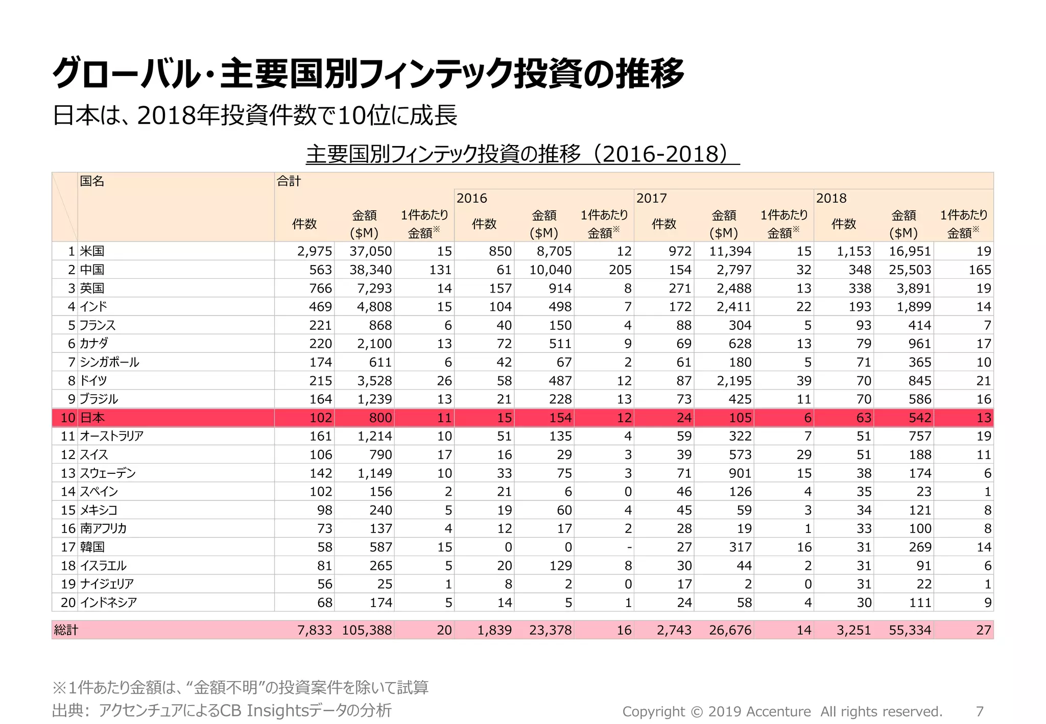 7Copyright © 2019 Accenture All rights reserved.
2016 2017 2018
件数
金額
($M)
1件あたり
金額
※ 件数
金額
($M)
1件あたり
金額※ 件数
金額
($M)
1件あたり
金額
※ 件数
金額
($M)
1件あたり
金額
※
1 米国 2,975 37,050 15 850 8,705 12 972 11,394 15 1,153 16,951 19
2 中国 563 38,340 131 61 10,040 205 154 2,797 32 348 25,503 165
3 英国 766 7,293 14 157 914 8 271 2,488 13 338 3,891 19
4 インド 469 4,808 15 104 498 7 172 2,411 22 193 1,899 14
5 フランス 221 868 6 40 150 4 88 304 5 93 414 7
6 カナダ 220 2,100 13 72 511 9 69 628 13 79 961 17
7 シンガポール 174 611 6 42 67 2 61 180 5 71 365 10
8 ドイツ 215 3,528 26 58 487 12 87 2,195 39 70 845 21
9 ブラジル 164 1,239 13 21 228 13 73 425 11 70 586 16
10 日本 102 800 11 15 154 12 24 105 6 63 542 13
11 オーストラリア 161 1,214 10 51 135 4 59 322 7 51 757 19
12 スイス 106 790 17 16 29 3 39 573 29 51 188 11
13 スウェーデン 142 1,149 10 33 75 3 71 901 15 38 174 6
14 スペイン 102 156 2 21 6 0 46 126 4 35 23 1
15 メキシコ 98 240 5 19 60 4 45 59 3 34 121 8
16 南アフリカ 73 137 4 12 17 2 28 19 1 33 100 8
17 韓国 58 587 15 0 0 - 27 317 16 31 269 14
18 イスラエル 81 265 5 20 129 8 30 44 2 31 91 6
19 ナイジェリア 56 25 1 8 2 0 17 2 0 31 22 1
20 インドネシア 68 174 5 14 5 1 24 58 4 30 111 9
合計国名
グローバル・主要国別フィンテック投資の推移
日本は、2018年投資件数で10位に成長
出典: アクセンチュアによるCB Insightsデータの分析
主要国別フィンテック投資の推移（2016-2018）
※1件あたり金額は、“金額不明”の投資案件を除いて試算
総計 7,833 105,388 20 1,839 23,378 16 2,743 26,676 14 3,251 55,334 27
 