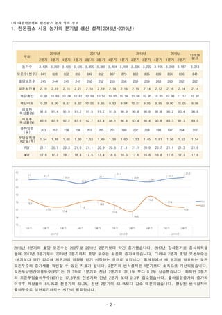 사 대한한돈협회 한돈팜스 농가 성적 정보( )
- 2 -
한돈팜스 사용 농가의 분기별 생산 성적 년 년1. (2016 ~2019 )
구분　
년2016 년2017 년2018 년2019 개월12
평균분기2 분기3 분기4 분기1 분기2 분기3 분기4 분기1 분기2 분기3 분기4 분기1 분기2
농가수 3,434 3,392 3,400 3,435 3,395 3,385 3,404 3,405 3,336 3,222 3,195 3,248 3,187 3,213
모돈수 천두( ) 841 828 832 850 849 852 867 873 863 835 839 854 836 841
호당모돈수 245 244 245 247 250 252 255 256 259 259 263 263 262 262
모돈회전율 2.19 2.19 2.15 2.21 2.18 2.19 2.14 2.16 2.15 2.14 2.12 2.16 2.14 2.14
복당총산 10.91 10.83 10.74 10.87 10.99 10.92 10.85 10.94 11.08 10.95 10.85 10.98 11.12 10.97
복당이유 10.01 9.90 9.87 9.92 10.05 9.95 9.93 9.94 10.07 9.95 9.95 9.90 10.05 9.96
이유전
육성률(%)
91.8 91.4 91.9 91.2 91.5 91.2 91.5 90.9 90.8 90.8 91.8 90.2 90.4 90.8
이유후
육성률(%)
83.6 82.9 92.2 87.6 82.7 83.4 88.1 86.8 83.4 80.4 90.8 83.3 81.3 84.0
출하일령
일( ) 203 207 198 198 203 205 201 199 202 208 198 197 204 202
두당섭취량
일 두(kg/ / ) 1.54 1.48 1.60 1.60 1.53 1.49 1.59 1.60 1.53 1.45 1.61 1.56 1.53 1.54
PSY 21.1 20.7 20.3 21.0 21.1 20.9 20.5 21.1 21.1 20.9 20.7 21.1 21.3 21.0
MSY 17.6 17.2 18.7 18.4 17.5 17.4 18.0 18.3 17.6 16.8 18.8 17.6 17.3 17.6
년 분기의 호당 모돈수는 두로 년 분기보다 약간 증가했습니다 년 강세돈가로 증식의욕을2019 2 262 2018 2 . 2017
높여 년 분기부터 년 분기까지 호당 두수는 꾸준히 증가해왔습니다 그러나 분기 호당 모돈두수는2017 3 2019 2 . 2
분기보다 약간 감소해 저돈가의 영향을 받기 시작하는 것으로 보입니다 통계청에서 매 분기별 발표하는 모돈1 .
모돈두수의 증가세를 확인할 수 있는 지표가 됩니다 분기의 번식성적은 분기보다 소폭으로 개선되었습니다. 2 1 .
모돈두당연간이유두수 는 두로 분기와 전년 분기의 두 보다 두 상승했습니다 하지만 분기(PSY) 21.3 1 2 21.1 0.2 . 2
의 모돈두당출하두수 는 두로 전분기와 전년 분기 보다 두 감소했습니다 출하일령증가의 증가와(MSY) 17.3 2 0.3 .
이유후 육성율이 로 전분기의 전년 분기의 보다 감소 때문이었습니다 향상된 번식성적이81.3% 83.3%, 2 83.4% .
출하두수로 실현되기까지는 시간이 필요합니다.
 