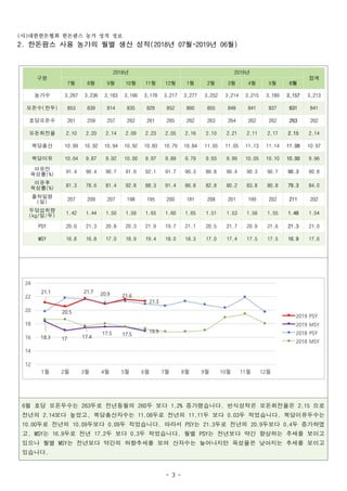사 대한한돈협회 한돈팜스 농가 성적 정보( )
- 3 -
한돈팜스 사용 농가의 월별 생산 성적 년 월 년 월2. (2018 07 ~2019 06 )
구분　
년2018 년2019
합계
월7 월8 월9 월10 월11 월12 월1 월2 월3 월4 월5 월6
농가수 3,267 3,236 3,163 3,190 3,178 3,217 3,277 3,252 3,214 3,215 3,189 3,157 3,213
모돈수 천두( ) 853 839 814 835 829 852 860 855 848 841 837 831 841
호당모돈수 261 259 257 262 261 265 262 263 264 262 262 263 262
모돈회전율 2.10 2.20 2.14 2.09 2.23 2.05 2.16 2.10 2.21 2.11 2.17 2.15 2.14
복당총산 10.99 10.92 10.94 10.92 10.83 10.79 10.84 11.05 11.05 11.13 11.14 11.08 10.97
복당이유 10.04 9.87 9.92 10.00 9.97 9.89 9.79 9.93 9.99 10.05 10.10 10.00 9.96
이유전
육성률(%)
91.4 90.4 90.7 91.6 92.1 91.7 90.3 89.8 90.4 90.3 90.7 90.3 90.8
이유후
육성률(%)
81.3 78.6 81.4 92.8 88.3 91.4 86.8 82.8 80.2 83.8 80.8 79.3 84.0
출하일령
일( ) 207 209 207 198 195 200 181 208 201 199 202 211 202
두당섭취량
일 두(kg/ / ) 1.42 1.44 1.50 1.59 1.65 1.60 1.65 1.51 1.53 1.56 1.55 1.48 1.54
PSY 20.6 21.3 20.8 20.3 21.9 19.7 21.1 20.5 21.7 20.9 21.6 21.3 21.0
MSY 16.8 16.8 17.0 18.9 19.4 18.0 18.3 17.0 17.4 17.5 17.5 16.9 17.6
월 호당 모돈두수는 두로 전년동월의 두 보다 증가했습니다 번식성적은 모돈회전율은 으로6 263 260 1.2% . 2.15
전년의 보다 높았고 복당총산자수는 두로 전년의 두 보다 두 적었습니다 복당이유두수는2.14 , 11.08 11.11 0.03 .
두로 전년의 두보다 두 적었습니다 따라서 는 두로 전년의 두보다 두 증가하였10.00 10.09 0.09 . PSY 21.3 20.9 0.4
고 는 두로 전년 두 보다 두 적었습니다 월별 는 전년보다 약간 향상하는 추세를 보이고, MSY 16.9 17.2 0.3 . PSY
있으나 월별 는 전년보다 약간의 하향추세를 보여 산자수는 늘어나지만 육성율은 낮아지는 추세를 보이고MSY
있습니다.
 