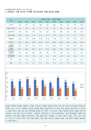 사 대한한돈협회 한돈팜스 농가 성적 정보( )
- 4 -
한돈팜스 사용 농가의 지역별 성적 년 월 년 월3. (2018 07 ~2019 06 )
구분　
년 월 년 월2018 07 ~ 2019 06
강원 경기 경남 경북 전남 전북 충남 충북 제주 평균
농가수 129 631 407 408 271 380 654 143 223 3,213
모돈수 천두( ) 36 159 96 112 67 93 185 50 48 841
호당모돈수 279 252 235 276 247 246 283 352 216 262
모돈회전율 2.09 2.09 2.19 2.12 2.13 2.07 2.25 2.11 2.11 2.14
복당총산 10.94 11.03 10.85 10.95 10.79 11.03 11.15 10.79 10.21 10.97
복당이유 9.87 9.93 9.89 10.00 9.87 9.89 10.05 9.68 9.23 9.96
이유전
육성률(%)
90.2 90.0 91.2 91.4 91.5 89.6 90.1 89.8 90.5 90.8
이유후
육성률(%) 85.4 83.9 82.4 82.7 86.8 86.9 78.9 86.6 84.2 84.0
출하일령
일( ) 201 202 205 203 199 197 194 194 211 202
두당섭취량
일 두(kg/ / ) 1.60 1.50 1.55 1.50 1.54 1.58 1.60 1.49 1.59 1.54
PSY 20.5 20.6 21.5 21.2 21.0 20.0 22.1 20.3 19.5 21.0
MSY 17.5 17.3 17.7 17.6 18.2 17.4 17.4 17.6 16.5 17.6
년 월부터 년 월까지 개월 누적으로 지역별 성적을 비교해 보면 성적은 제주도를 제외한 전2018 7 2019 6 12 PSY
지역이 두 수준에서 비슷한 분포를 보였고 충남지역이 두로 가장 높았고 경남지역이 두로20.0~ 22.1 22.1 21.5
그 뒤를 이었다 성적 또한 제주도를 제외한 전 지역이 두 수준의 성적을 보이며 전월에 이어 전. MSY 17.3~18.2
남지역이 가장 높은 두 유지했고 다음으로 경남지역이 두로 집계되었다 한편 출하일령은 충북과 충18.2 , 17.7 .
남지역이 가장 빠른 일로 집계되었다 복당 총산자수도 지역별로 큰 차이는 없으나 충남 전북 경기 지역194 . , ,
은 두 대 그 외의 지역이 두 대를 보였다 한편 호당 모돈수는 충북이 로 가장 많았고 충남이 두로11 , 10 . 352 283
그 뒤를 이었다.
 