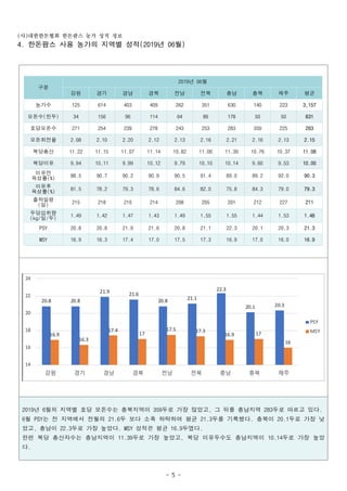 사 대한한돈협회 한돈팜스 농가 성적 정보( )
- 5 -
한돈팜스 사용 농가의 지역별 성적 년 월4. (2019 06 )
구분　
년 월2019 06
강원 경기 경남 경북 전남 전북 충남 충북 제주 평균
농가수 125 614 403 409 262 351 630 140 223 3,157
모돈수 천두( ) 34 156 96 114 64 89 178 50 50 831
호당모돈수 271 254 239 278 243 253 283 359 225 263
모돈회전율 2.08 2.10 2.20 2.12 2.13 2.16 2.21 2.16 2.13 2.15
복당총산 11.22 11.15 11.07 11.14 10.82 11.06 11.39 10.76 10.37 11.08
복당이유 9.94 10.11 9.99 10.12 9.79 10.10 10.14 9.60 9.53 10.00
이유전
육성률(%) 88.5 90.7 90.2 90.9 90.5 91.4 89.0 89.2 92.0 90.3
이유후
육성률(%)
81.5 78.2 79.3 78.6 84.6 82.0 75.8 84.3 79.0 79.3
출하일령
일( )
215 218 210 214 208 205 201 212 227 211
두당섭취량
일 두(kg/ / )
1.49 1.42 1.47 1.43 1.49 1.55 1.55 1.44 1.53 1.48
PSY 20.8 20.8 21.9 21.6 20.8 21.1 22.3 20.1 20.3 21.3
MSY 16.9 16.3 17.4 17.0 17.5 17.3 16.9 17.0 16.0 16.9
년 월의 지역별 호당 모돈수는 충북지역이 두로 가장 많았고 그 뒤를 충남지역 두로 따르고 있다2019 6 359 , 283 .
월 는 전 지역에서 전월의 두 보다 소폭 하락하여 평균 두를 기록했다 충북이 두로 가장 낮6 PSY 21.6 21.3 . 20.1
았고 충남이 두로 가장 높았다 성적은 평균 두였다, 22.3 . MSY 16.9 .
한편 복당 총산자수는 충남지역이 두로 가장 높았고 복당 이유두수도 충남지역이 두로 가장 높았11.39 , 10.14
다.
 