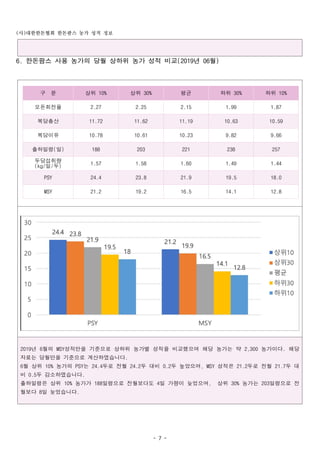 사 대한한돈협회 한돈팜스 농가 성적 정보( )
- 7 -
한돈팜스 사용 농가의 당월 상하위 농가6. 성적 비교 년 월(2019 06 )
구 분 상위 10% 상위 30% 평균 하위 30% 하위 10%
모돈회전율 2.27 2.25 2.15 1.99 1.87
복당총산 11.72 11.62 11.19 10.63 10.59
복당이유 10.78 10.61 10.23 9.82 9.66
출하일령 일( ) 188 203 221 238 257
두당섭취량
일 두(kg/ / ) 1.57 1.58 1.60 1.49 1.44
PSY 24.4 23.8 21.9 19.5 18.0
MSY 21.2 19.2 16.5 14.1 12.8
년 월의 성적만을 기준으로 상하위 농가별 성적을 비교했으며 해당 농가는 약 농가이다 해당2019 6 MSY 2,300 .
자료는 당월만을 기준으로 계산하였습니다.
월 상위 농가의 는 두로 전월 두 대비 두 높았으며 성적은 두로 전월 두 대6 10% PSY 24.4 24.2 0.2 , MSY 21.2 21.7
비 두 감소하였습니다0.5 .
출하일령은 상위 농가가 일령으로 전월보다도 일 가량이 늦었으며 상위 농가는 일령으로 전10% 188 4 , 30% 203
월보다 일 늦었습니다8 .
 