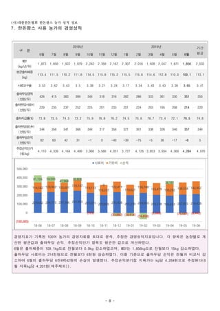 사 대한한돈협회 한돈팜스 농가 성적 정보( )
- 8 -
한돈팜스 사용 농가의 경영성적7.
구 분
년2018 년2019 기간
평균월6 월7 월8 월9 월10 월11 월12 월1 월2 월3 월4 월5 월6
WSY
년 두(kg/ / )
1,873 1,850 1,922 1,979 2,242 2,359 2,167 2,307 2,016 1,928 2,047 1,871 1,856 2,033
평균출하체중
(kg)
113.4 111.5 110.2 111.8 114.5 115.8 115.2 115.5 115.6 114.6 112.8 110.0 109.1 113.1
사료요구율 3.53 3.62 3.43 3.5 3.38 3.21 3.24 3.17 3.34 3.43 3.43 3.39 3.65 3.41
출하두당금액
천원 두( / )
426 415 383 399 344 318 316 282 286 333 361 330 351 350
출하두당사료비
천원 두( / )
229 235 237 252 225 201 233 201 224 203 195 208 214 220
출하지급률(%) 73.8 73.5 74.3 73.2 75.9 76.8 76.2 74.5 75.6 76.7 73.4 72.1 76.5 74.8
출하두당생산비
천원 두( / )
344 356 341 368 344 317 356 321 361 338 326 346 357 344
출하두당손익
천원 두( / )
82 60 42 31 -1 0 -40 -39 -75 -5 36 -17 -6 5
추정손익단가
원( /kg)
4,110 4,339 4,164 4,499 3,960 3,566 4,051 3,727 4,126 3,853 3,934 4,369 4,284 4,076
경영지표가 기록된 여 농가의 경영자료를 토대로 분석 추정한 경영성적지표입니다 각 항목은 농장별로 계100 , .
산된 평균값과 출하두당 손익 추정손익단가 항목도 평균한 값으로 계산하였다, .
월은 출하체중이 으로 전월보다 감소하였으며 는 으로 전월보다 감소하였다6 109.1kg 0.9kg , WSY 1,856kg 15kg .
출하두당 사료비는 천원으로 전월보다 천원 상승하였다 이를 기준으로 출하두당 손익은 전월과 비교시 감214 6 .
소하여 월의 출하두당 천 백 원의 손실이 발생했다 추정손익분기점 지육가는 당 원으로 추정된다6 6 4 42 . kg 4,284 (6
월 지육 당 원 제주제외kg 4,201 ( )).
 