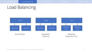 Load Balancing
2019-07-04 / Java Forum Stuttgart / Baris Cubukcuoglu & Fabian Keller 16
Client
Service Service
Availability
Filtering
Client
Service Service
Round Robin
Client
Service
0.7
Service
0.3
Weighted
Response Time
Service Discovery Load Balancing Circuit Breaker API Gateway Dynamic Config
 