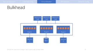 Bulkhead
2019-07-04 / Java Forum Stuttgart / Baris Cubukcuoglu & Fabian Keller 19
Service
X
Service
Z
Resource
Call
Resource
Call
Resource
Call
DB Y
Pool X Pool Y Pool Z
Service Discovery Load Balancing Circuit Breaker API Gateway Dynamic Config
 