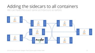 Egress
Ingress
Egress
Ingress
Egress
Ingress
Egress
Ingress
Egress
Ingress
Egress
Ingress
Egress
Ingress
Egress
Ingress
Adding the sidecars to all containers
We can have the exact same architecture as before
2019-07-04 / Java Forum Stuttgart / Baris Cubukcuoglu & Fabian Keller 25
 