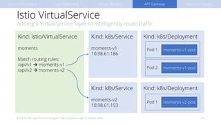 Istio VirtualService
Adding a VirtualService layer to intelligently route traffic
2019-07-04 / Java Forum Stuttgart / Baris Cubukcuoglu & Fabian Keller 36
Service Discovery Load Balancing Circuit Breaker API Gateway Dynamic Config
Kind: k8s/DeploymentKind: k8s/Service
moments-v1
10.98.61.186
Pod 1 moments-v1-pod
Pod 2 moments-v1-pod
Kind: istio/VirtualService
moments
Match routing rules:
/api/v1 à moments-v1
/api/v2 à moments-v2
Kind: k8s/Deployment
Pod 1 moments-v2-pod
Kind: k8s/Service
moments-v2
10.98.61.193
 