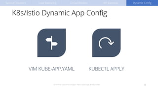 K8s/Istio Dynamic App Config
2019-07-04 / Java Forum Stuttgart / Baris Cubukcuoglu & Fabian Keller 38
VIM KUBE-APP.YAML KUBECTL APPLY
Service Discovery Load Balancing Circuit Breaker API Gateway Dynamic Config
 