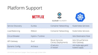 Platform Support
Service Discovery Eureka Container Networking Kubernetes Services
Load Balancing Ribbon Container Networking Kubernetes Services
Circuit Breaker Hystrix / Turbine – Istio Destination Rule
API Gateway Zuul
Route Services
Canary Deployments
Istio Virtual Service
Istio Gateway
Dynamic Config Archaius
cf set-env
cf restart
vim kube-app.yaml
kubectl apply
2019-07-04 / Java Forum Stuttgart / Baris Cubukcuoglu & Fabian Keller 40
 