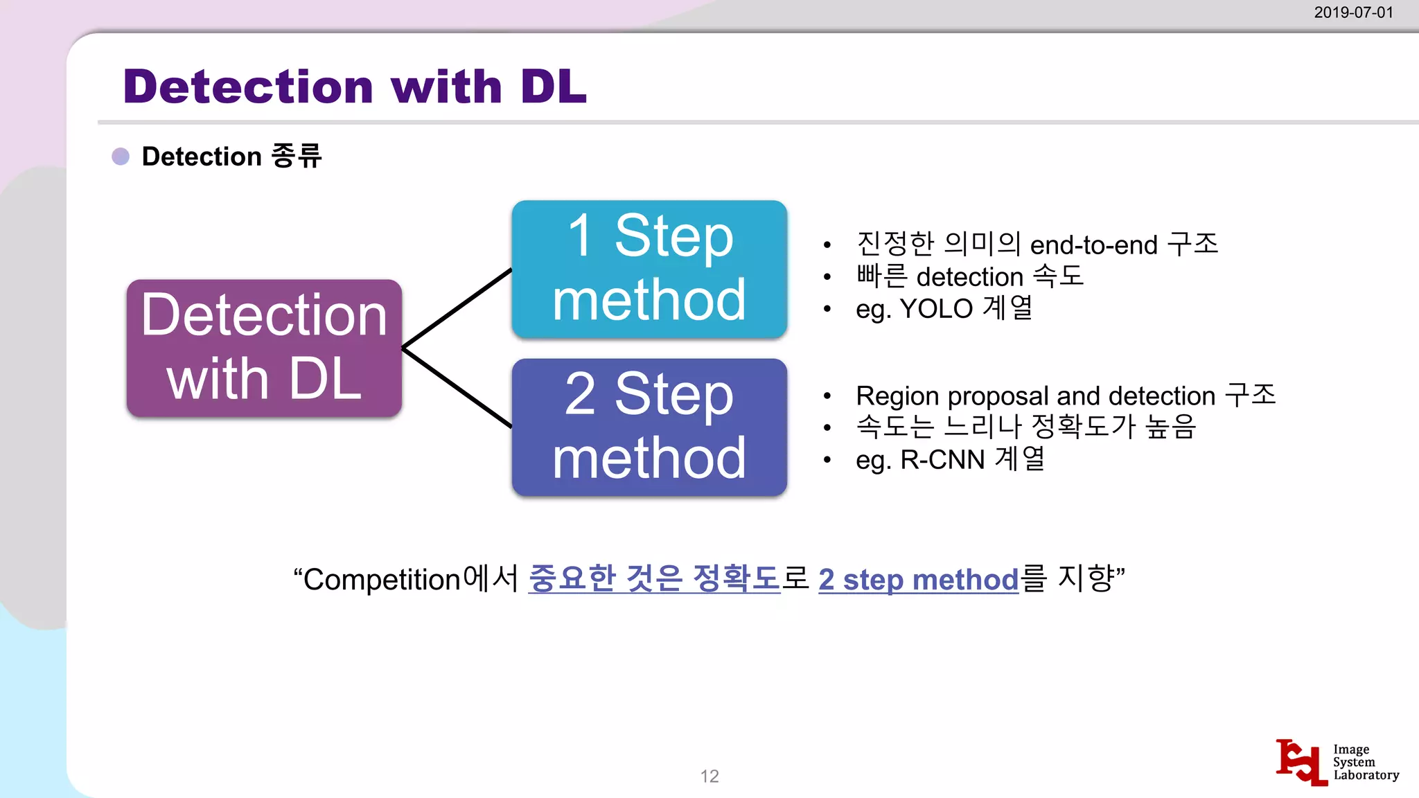 Detection with DL
Detection 종류
2019-07-01
12
Detection
with DL
1 Step
method
2 Step
method
• 진정한 의미의 end-to-end 구조
• 빠른 detection 속도
• eg. YOLO 계열
• Region proposal and detection 구조
• 속도는 느리나 정확도가 높음
• eg. R-CNN 계열
“Competition에서 중요한 것은 정확도로 2 step method를 지향”
 