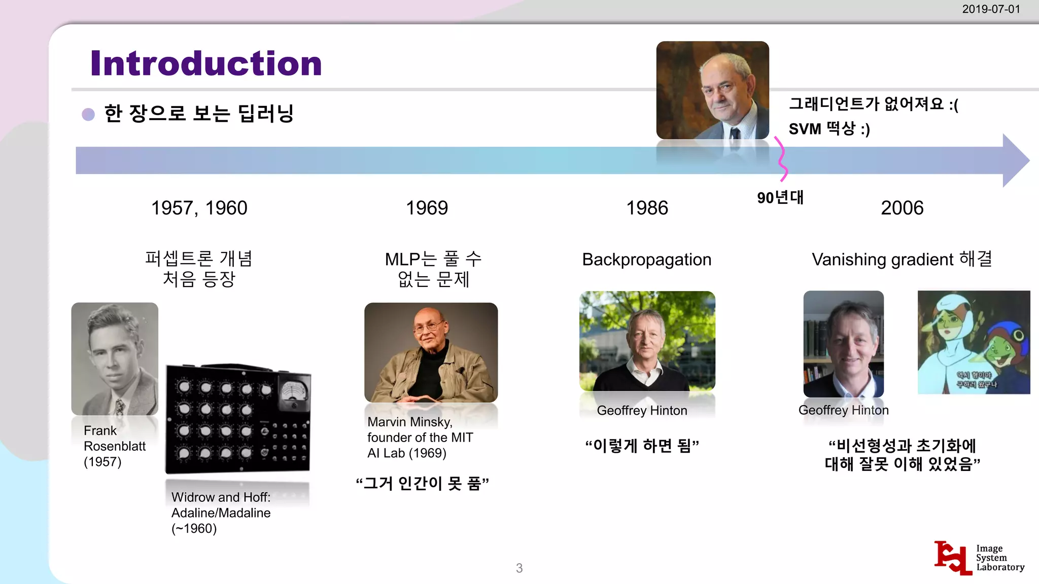 Introduction
한 장으로 보는 딥러닝
2019-07-01
3
1957, 1960 1969 1986 2006
퍼셉트론 개념
처음 등장
Widrow and Hoff:
Adaline/Madaline
(~1960)
Frank
Rosenblatt
(1957)
Backpropagation
Geoffrey Hinton
“이렇게 하면 됨”
MLP는 풀 수
없는 문제
“그거 인간이 못 품”
Marvin Minsky,
founder of the MIT
AI Lab (1969)
Geoffrey Hinton
Vanishing gradient 해결
“비선형성과 초기화에
대해 잘못 이해 있었음”
그래디언트가 없어져요 :(
SVM 떡상 :)
90년대
 