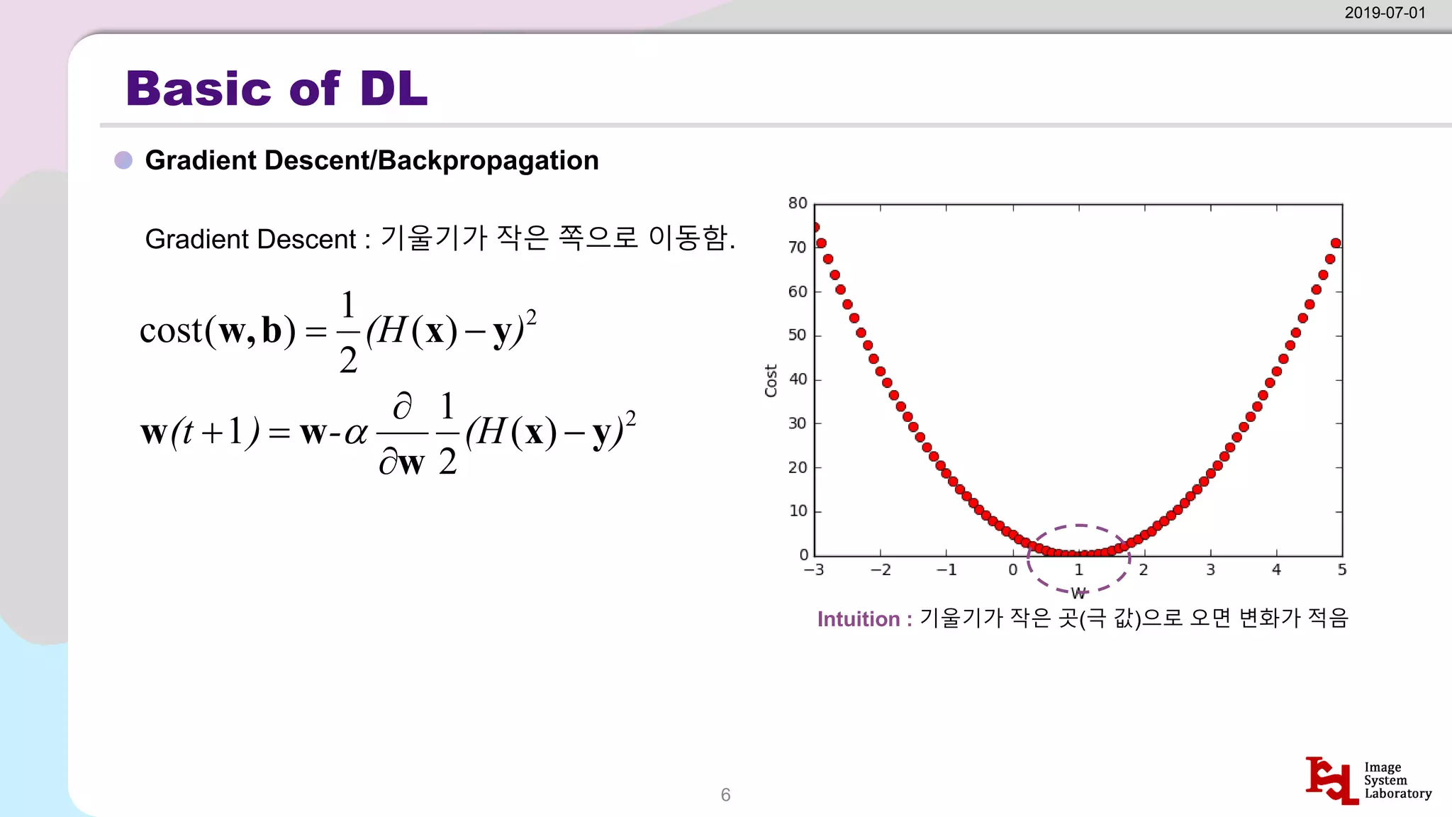 Basic of DL
Gradient Descent/Backpropagation
2019-07-01
6
Gradient Descent : 기울기가 작은 쪽으로 이동함.
2
)
(
2
1
)
(
cost )
(H y
x
b
w, −
=
2
)
(
2
1
1 )
(H
-
)
(t y
x
w
w
w −


=
+ 
Intuition : 기울기가 작은 곳(극 값)으로 오면 변화가 적음
 