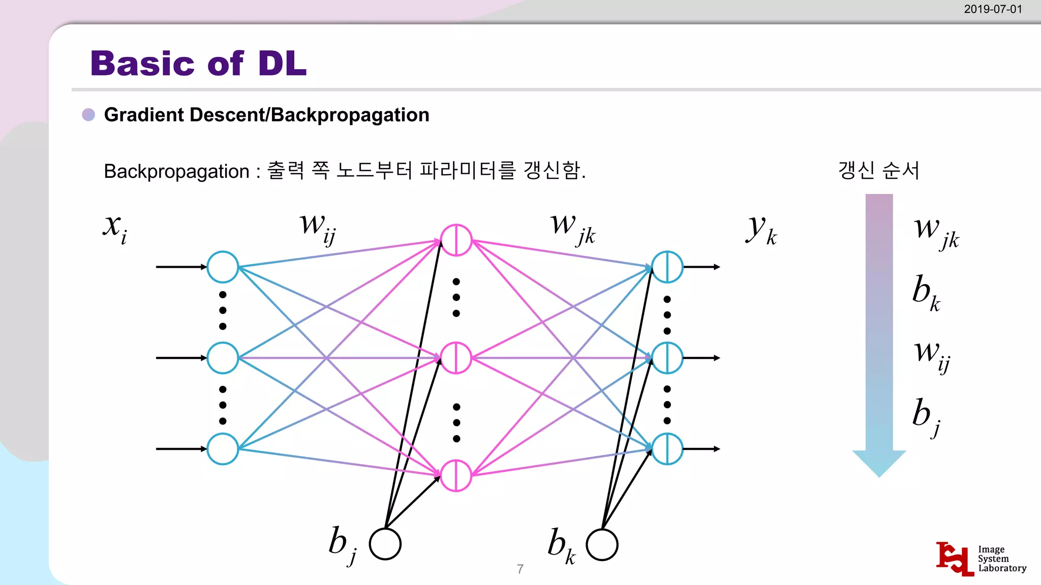 Basic of DL
Gradient Descent/Backpropagation
2019-07-01
7
Backpropagation : 출력 쪽 노드부터 파라미터를 갱신함.
i
x ij
w jk
w k
y
j
b k
b
j
ij
k
jk
b
w
b
w
갱신 순서
 