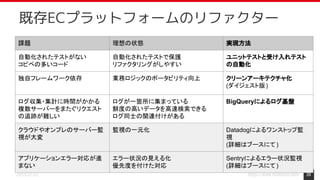https://www.monotaro.com/2019.07.02
既存ECプラットフォームのリファクター
20
課題 理想の状態 実現方法
自動化されたテストがない
コピペの多いコード
自動化されたテストで保護
リファクタリングがしやすい
ユニットテストと受け入れテスト
の自動化
独自フレームワーク依存 業務ロジックのポータビリティ向上 クリーンアーキテクチャ化
(ダイジェスト版)
ログ収集・集計に時間がかかる
複数サーバーをまたぐリクエスト
の追跡が難しい
ログが一箇所に集まっている
鮮度の高いデータを高速検索できる
ログ同士の関連付けがある
BigQueryによるログ基盤
クラウドやオンプレのサーバー監
視が大変
監視の一元化 Datadogによるワンストップ監
視
(詳細はブースにて)
アプリケーションエラー対応が進
まない
エラー状況の見える化
優先度を付けた対応
Sentryによるエラー状況監視
(詳細はブースにて)
 