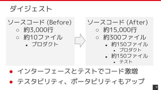 ソースコード (Before)
○ 約3,000行
○ 約10ファイル
■ プロダクト
37
ダイジェスト
ソースコード (After)
○ 約15,000行
○ 約300ファイル
■ 約150ファイル
● プロダクト
■ 約150ファイル
● テスト
● インターフェースとテストでコード激増
● テスタビリティ、ポータビリティもアップ
 