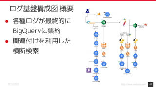 https://www.monotaro.com/2019.07.02 43
ログ基盤構成図 概要
● 各種ログが最終的に
BigQueryに集約
● 関連付けを利用した
横断検索
 