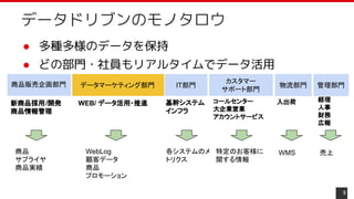 ● 多種多様のデータを保持
● どの部門・社員もリアルタイムでデータ活用
9
データドリブンのモノタロウ
商品販売企画部門 データマーケティング部門 IT部門 物流部門 管理部門
カスタマー
サポート部門
新商品採用/開発
商品情報管理
WEB/ データ活用・推進 基幹システム
インフラ
コールセンター
大企業営業
アカウントサービス
入出荷 経理
人事
財務
広報
商品
サプライヤ
商品実績
WebLog
顧客データ
商品
プロモーション
各システムのメ
トリクス
特定のお客様に
関する情報
WMS 売上
 