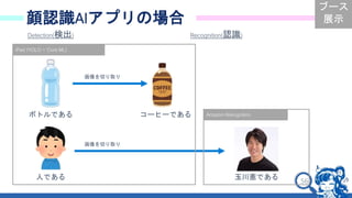 56
顔認識AIアプリの場合
Detection(検出) Recognition(認識)
ボトルである
人である
コーヒーである
玉川憲である
iPad (YOLO + Core ML)
Amazon Rekognition
画像を切り取り
画像を切り取り
ブース
展示
 