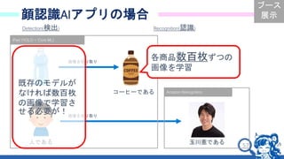 57
顔認識AIアプリの場合
Detection(検出) Recognition(認識)
ボトルである
人である
コーヒーである
玉川憲である
iPad (YOLO + Core ML)
Amazon Rekognition
画像を切り取り
画像を切り取り
各商品数百枚ずつの
画像を学習
ブース
展示
既存のモデルが
なければ数百枚
の画像で学習さ
せる必要が！
 