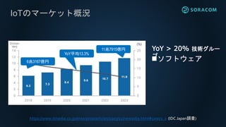 IoTのマーケット概況
https://www.itmedia.co.jp/enterprise/articles/1903/12/news069.html#cxrecs_s (IDC Japan調査)
6兆3167億円
11兆7915億円
YoY平均13.3%
ソフトウェア
YoY > 20% 技術グルー
プ
 